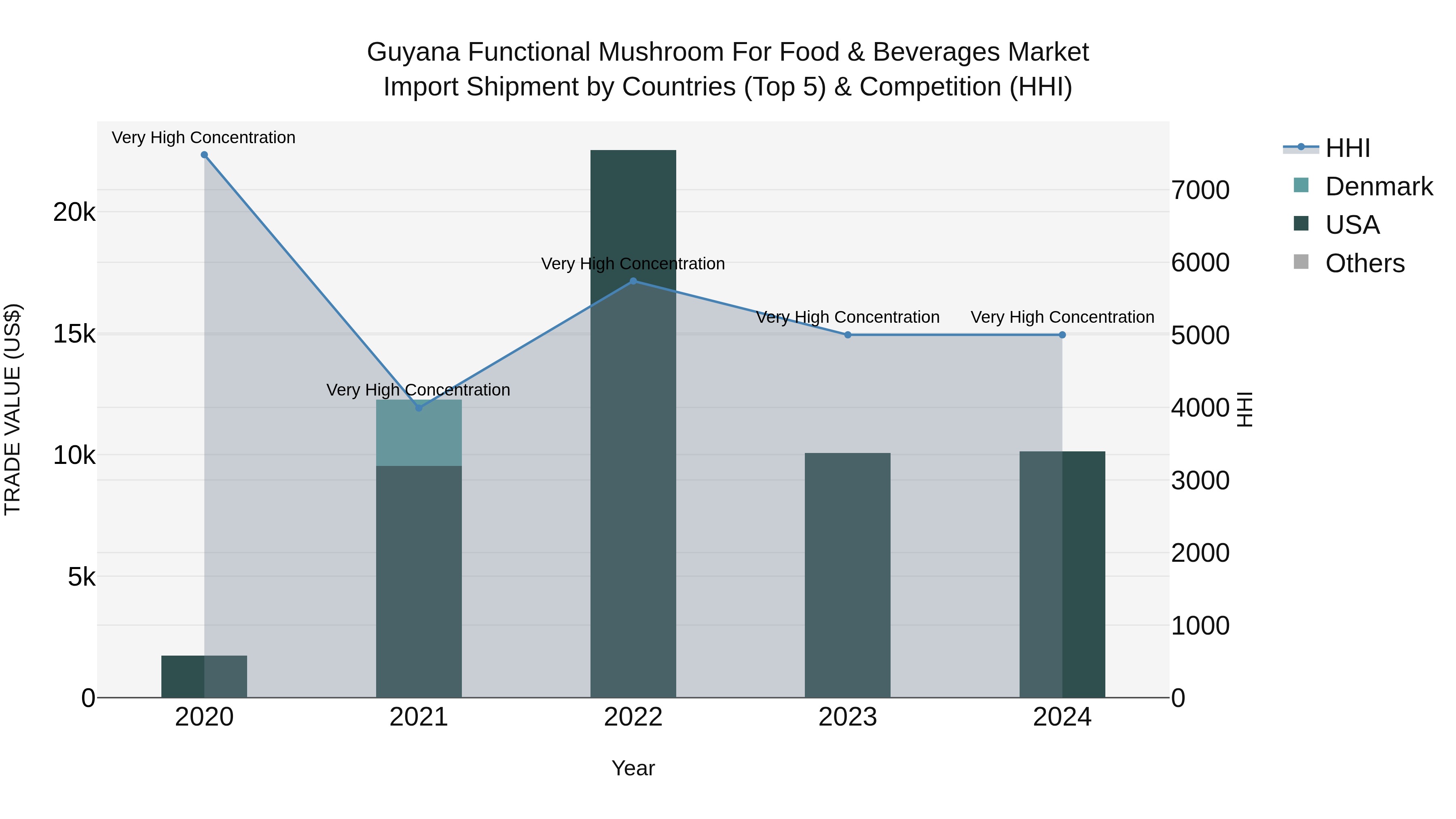 Guyana Functional Mushroom for Food & Beverages Market Top 5 Importing Countries and Market Competition (HHI) Analysis