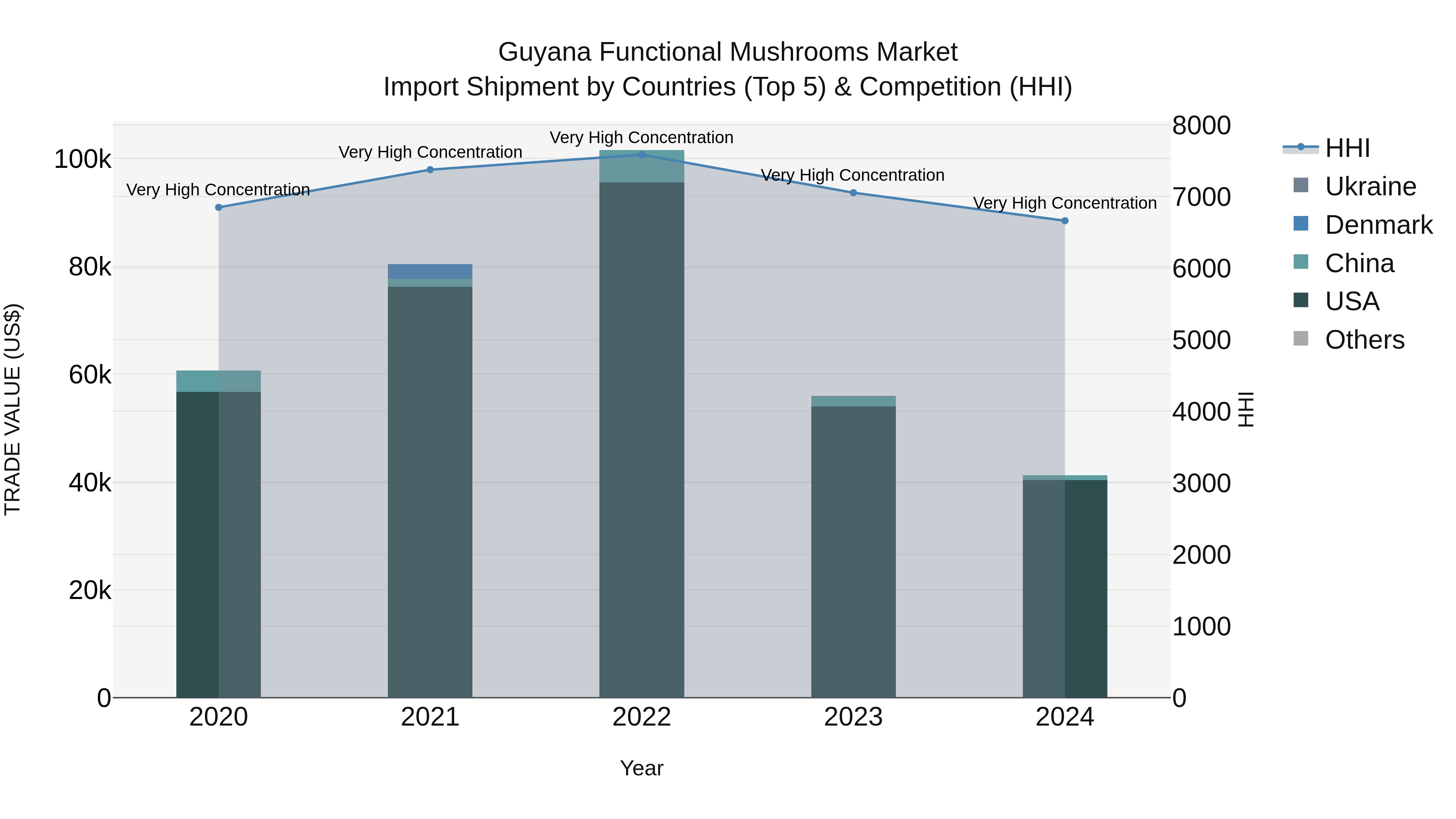Guyana Functional Mushrooms Market Top 5 Importing Countries and Market Competition (HHI) Analysis