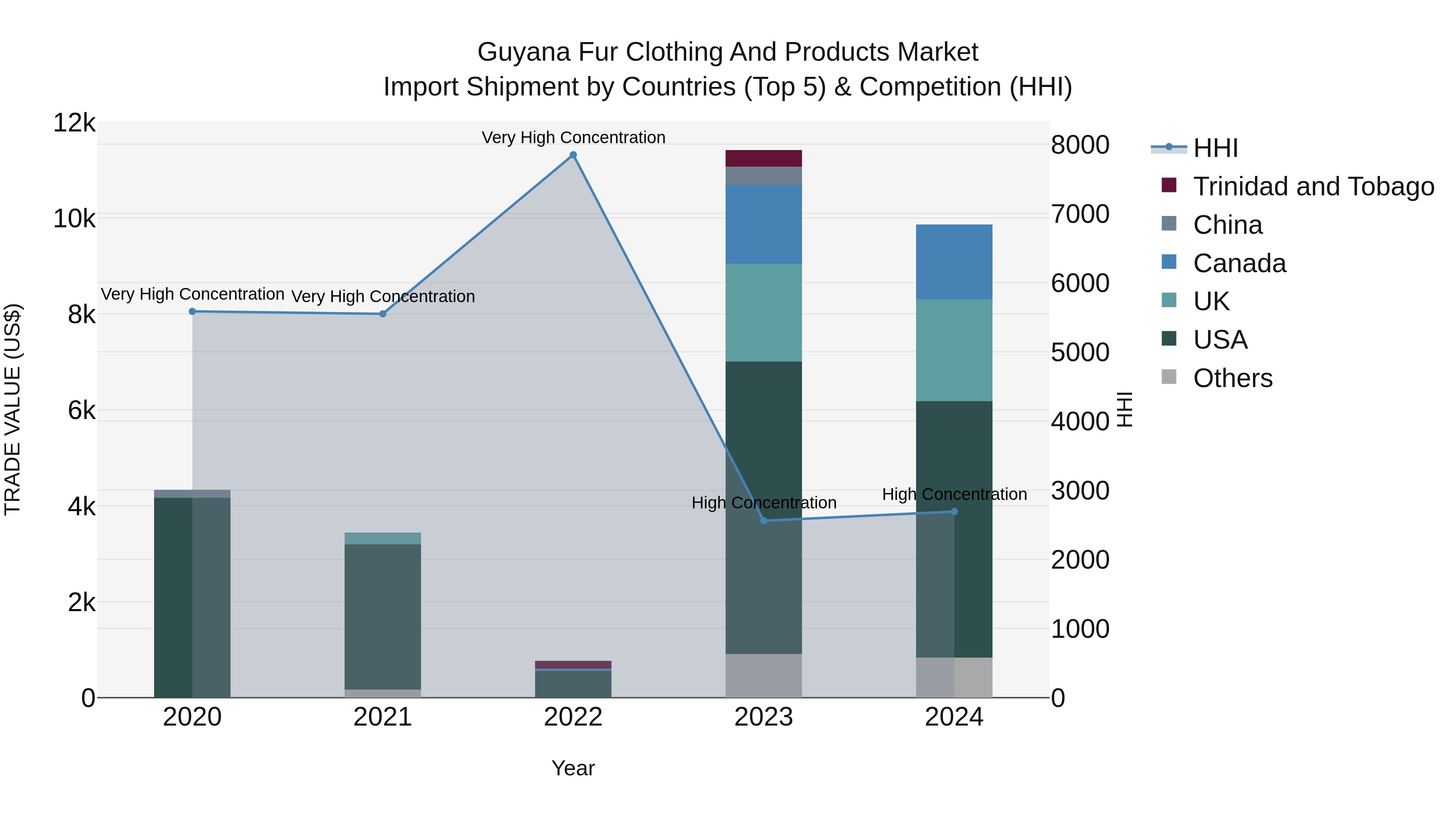 Guyana Fur Clothing and Products Market Top 5 Importing Countries and Market Competition (HHI) Analysis