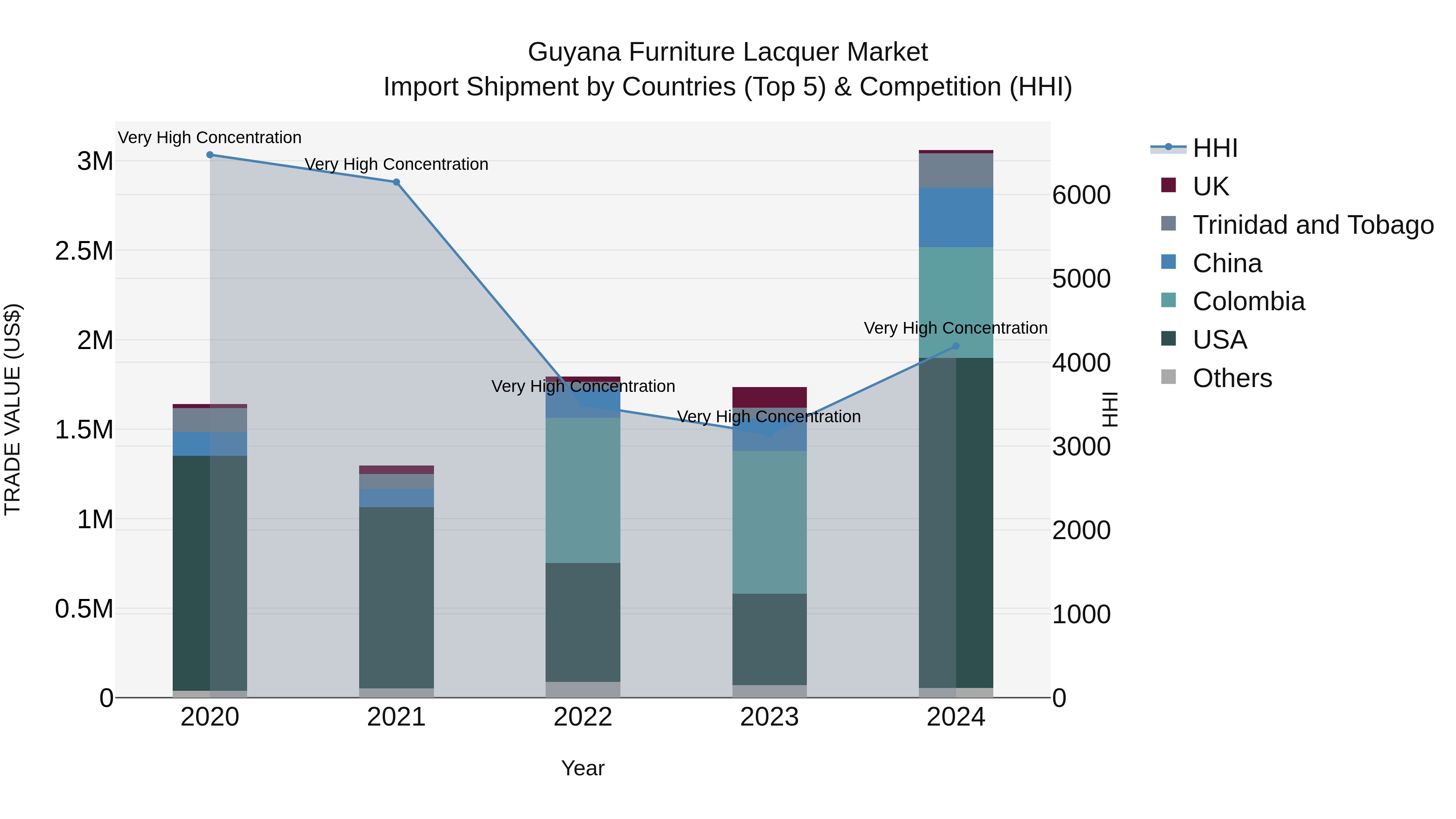 Guyana Furniture Lacquer Market Top 5 Importing Countries and Market Competition (HHI) Analysis