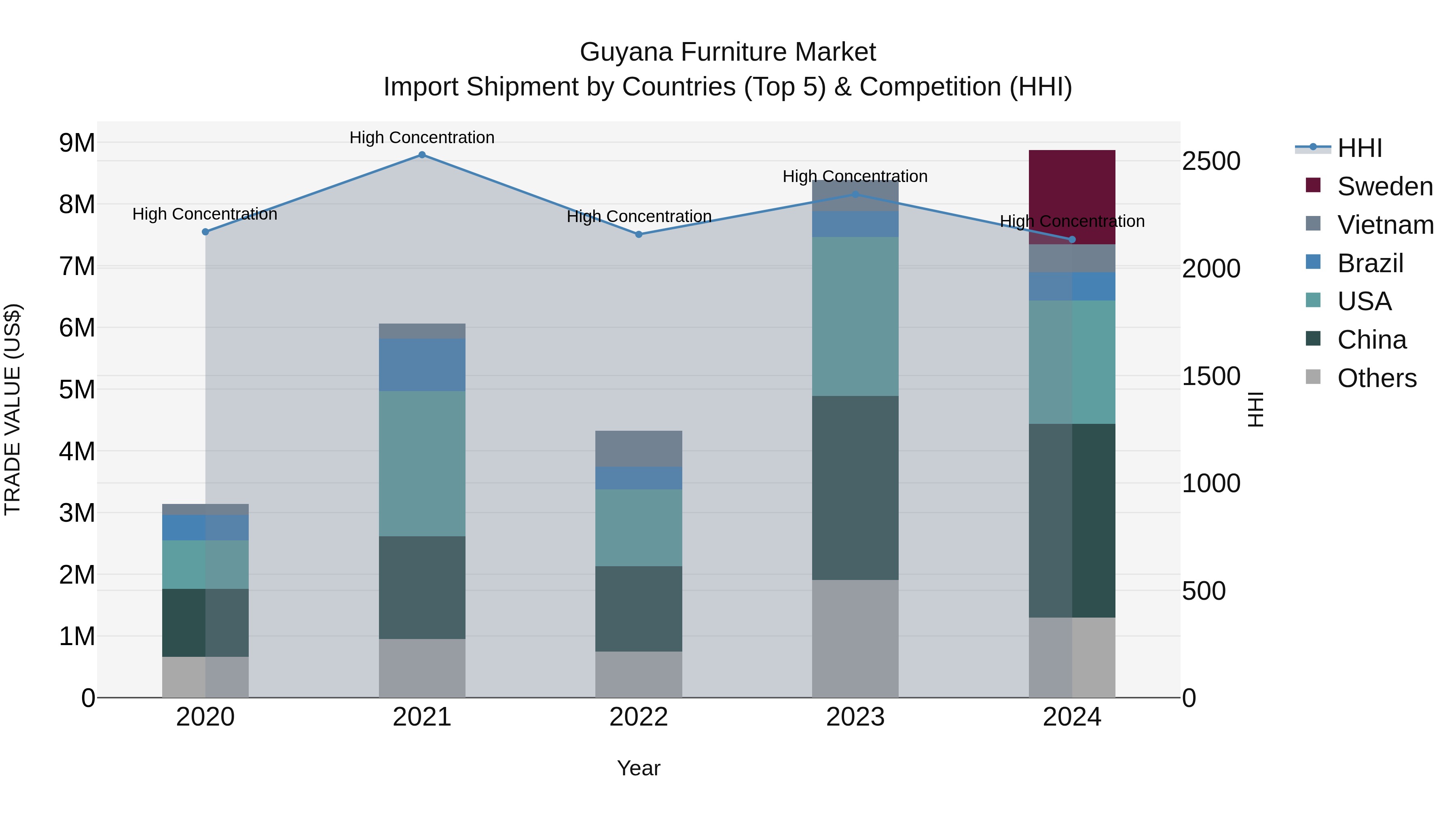 Guyana Furniture Market Top 5 Importing Countries and Market Competition (HHI) Analysis