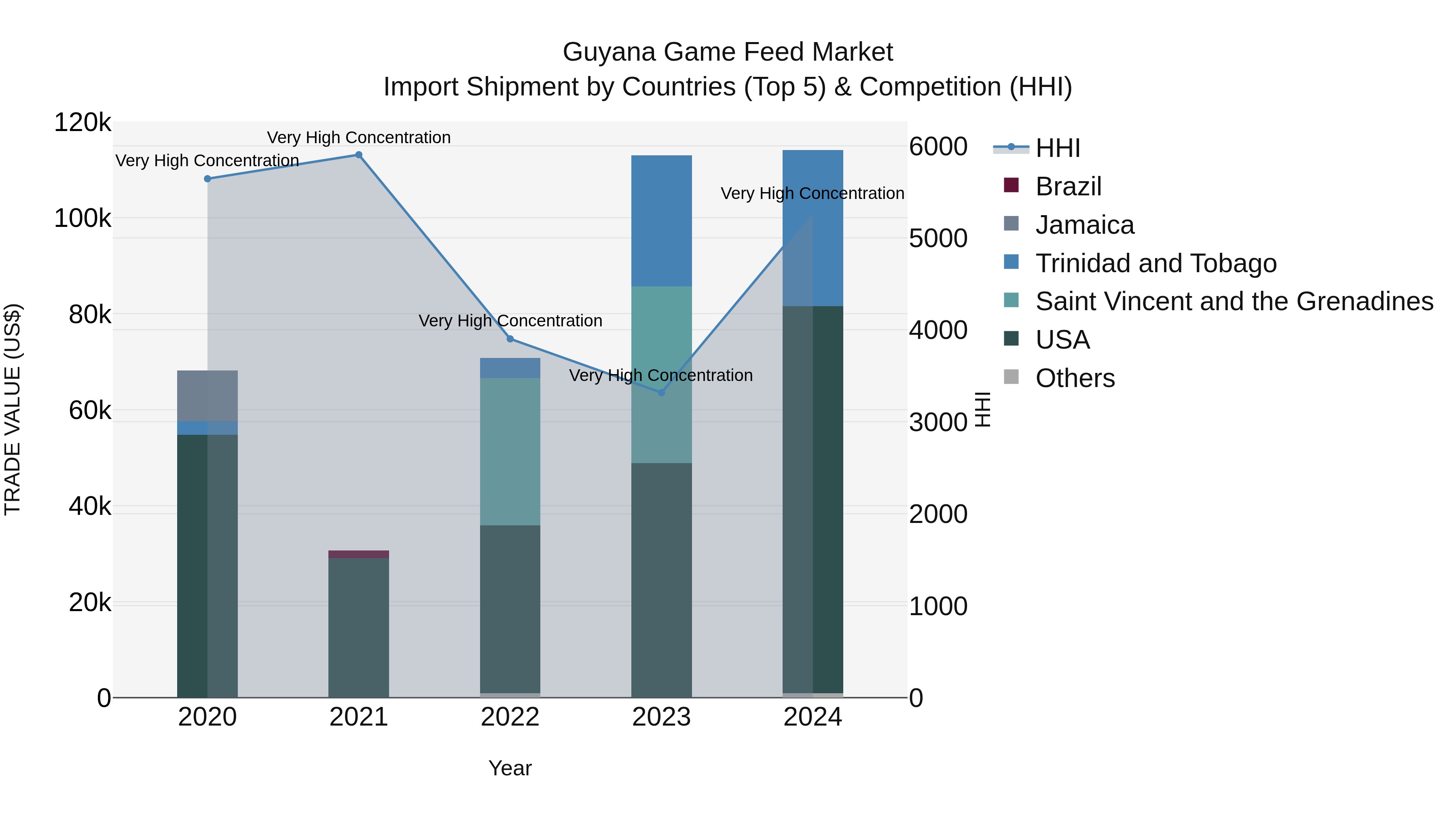 Guyana Game Feed Market Top 5 Importing Countries and Market Competition (HHI) Analysis