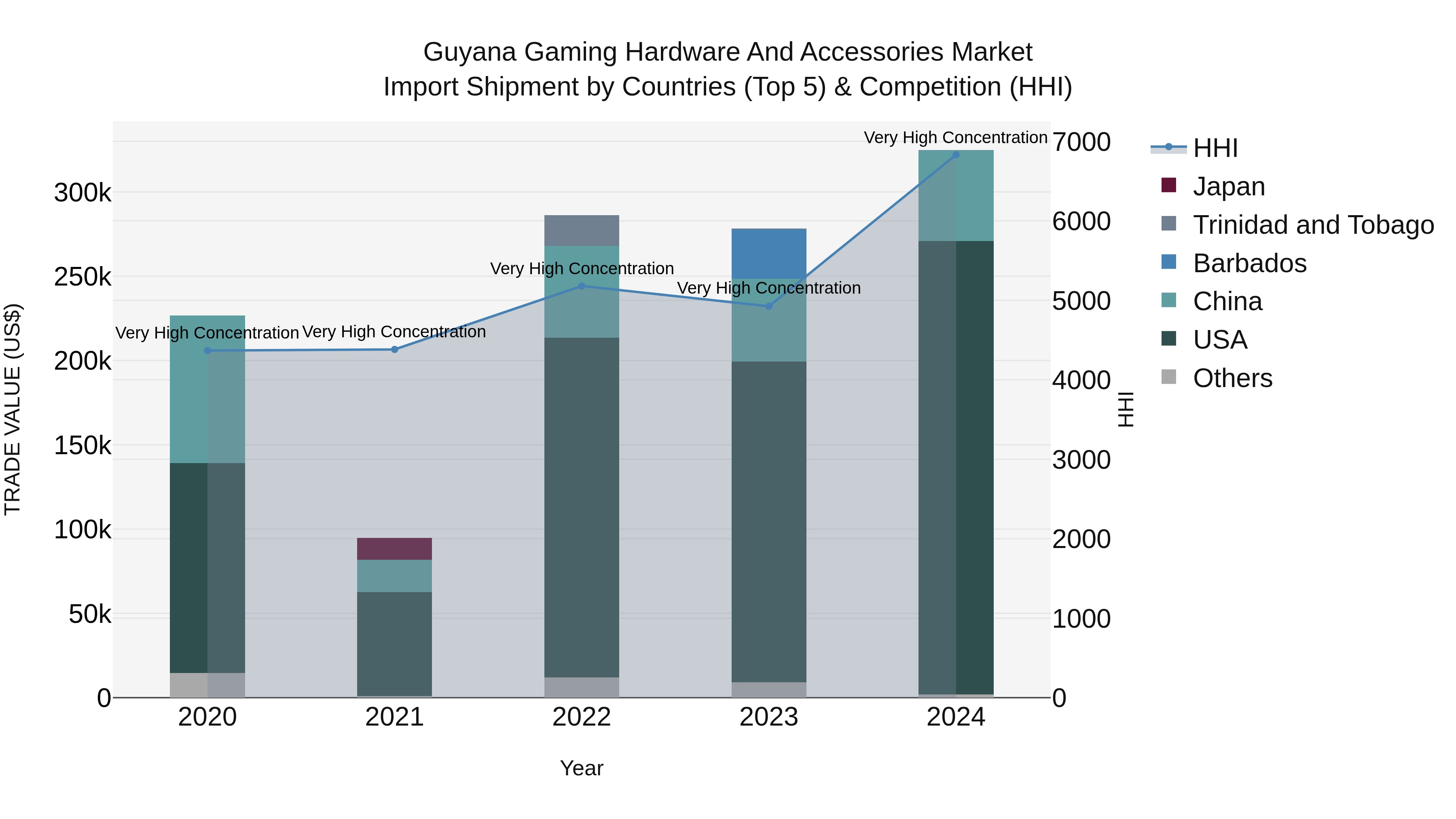 Guyana Gaming Hardware and Accessories Market Top 5 Importing Countries and Market Competition (HHI) Analysis