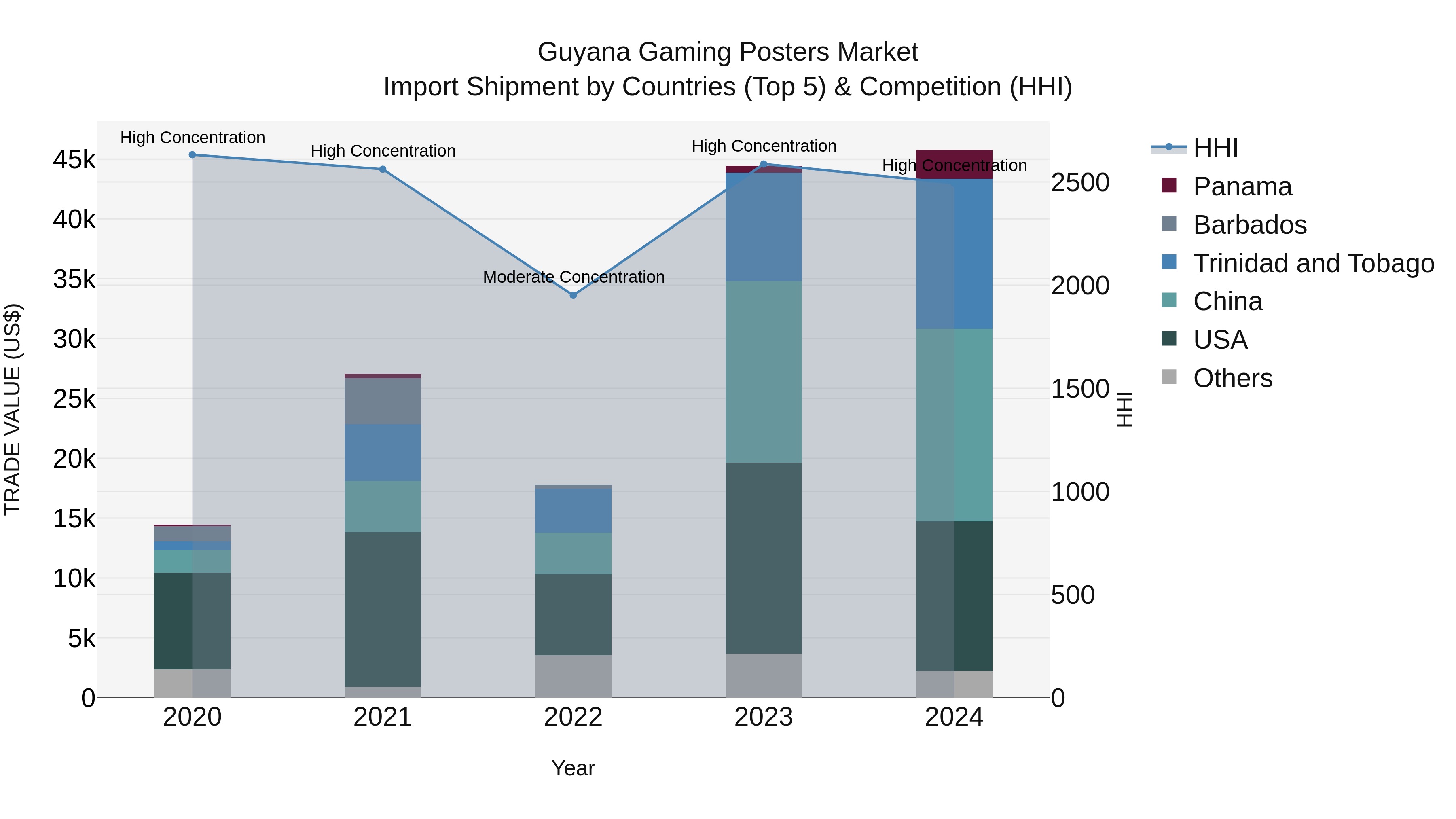 Guyana Gaming Posters Market Top 5 Importing Countries and Market Competition (HHI) Analysis