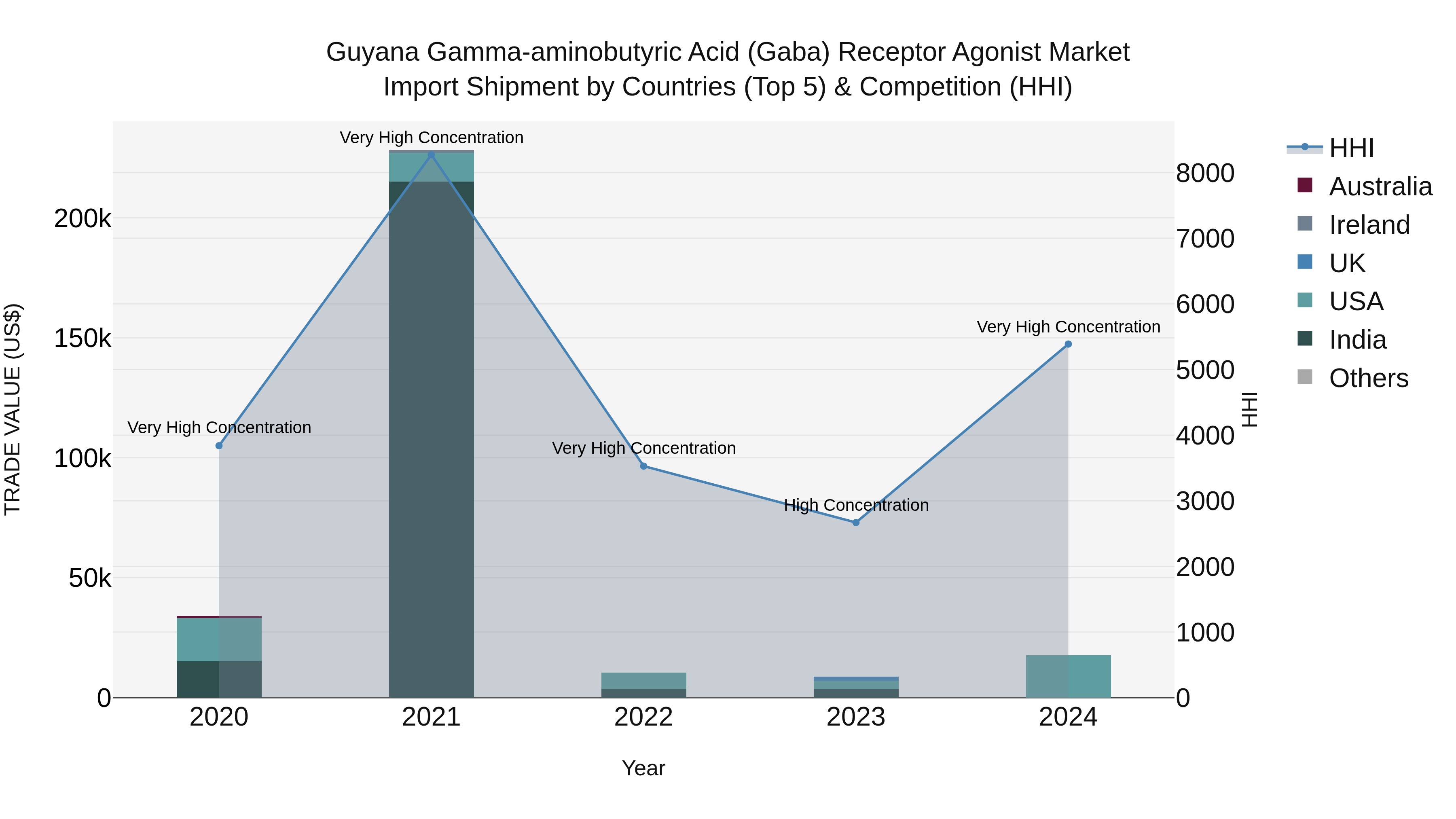 Guyana Gamma-aminobutyric Acid (Gaba) Receptor Agonist Market Top 5 Importing Countries and Market Competition (HHI) Analysis