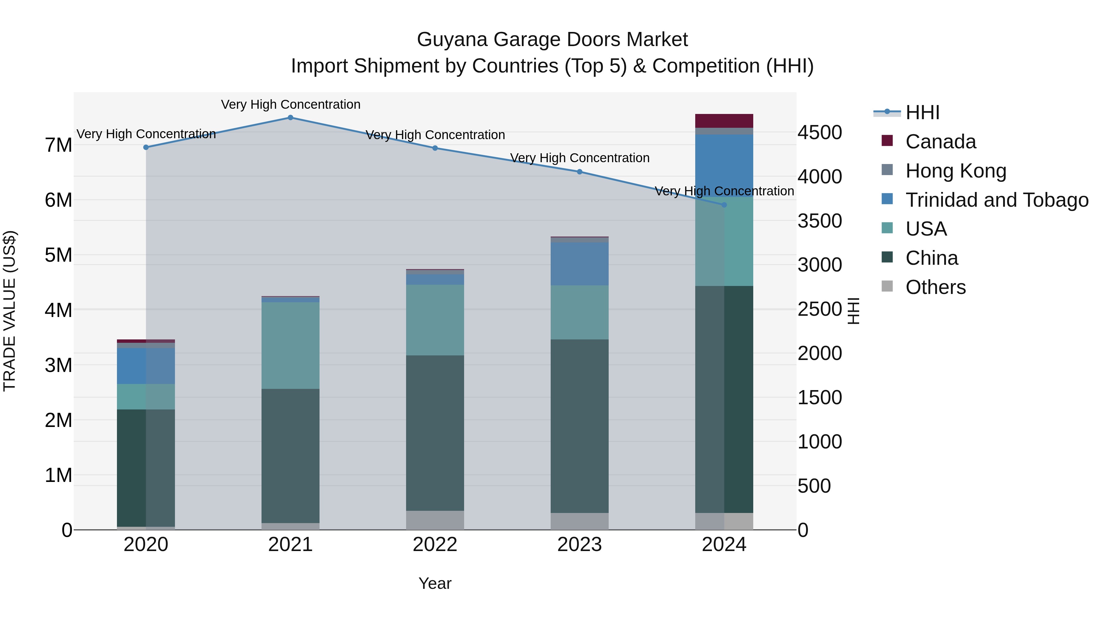 Guyana Garage Doors Market Top 5 Importing Countries and Market Competition (HHI) Analysis