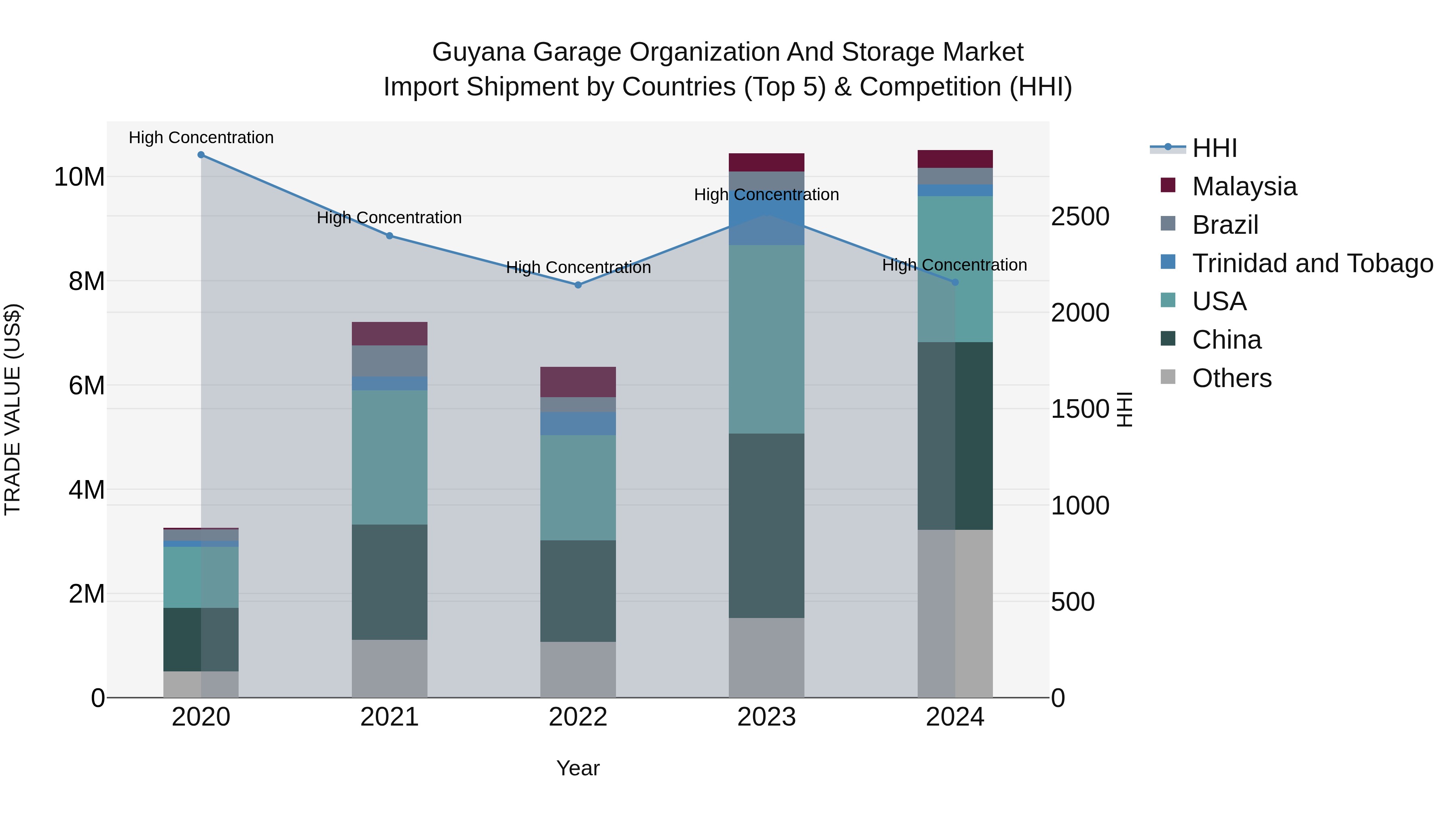 Guyana Garage Organization and Storage Market Top 5 Importing Countries and Market Competition (HHI) Analysis