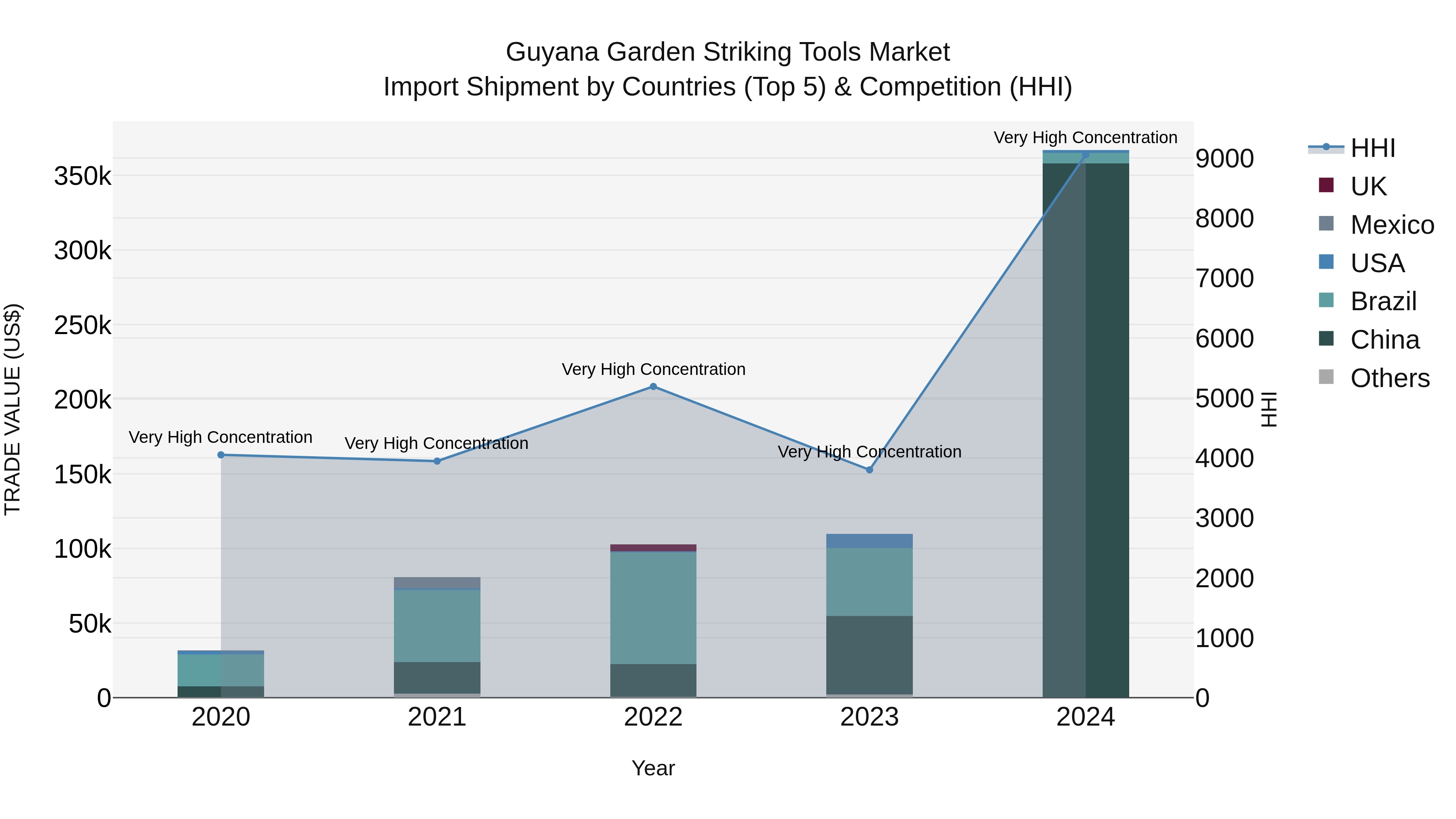 Guyana Garden Striking Tools Market Top 5 Importing Countries and Market Competition (HHI) Analysis