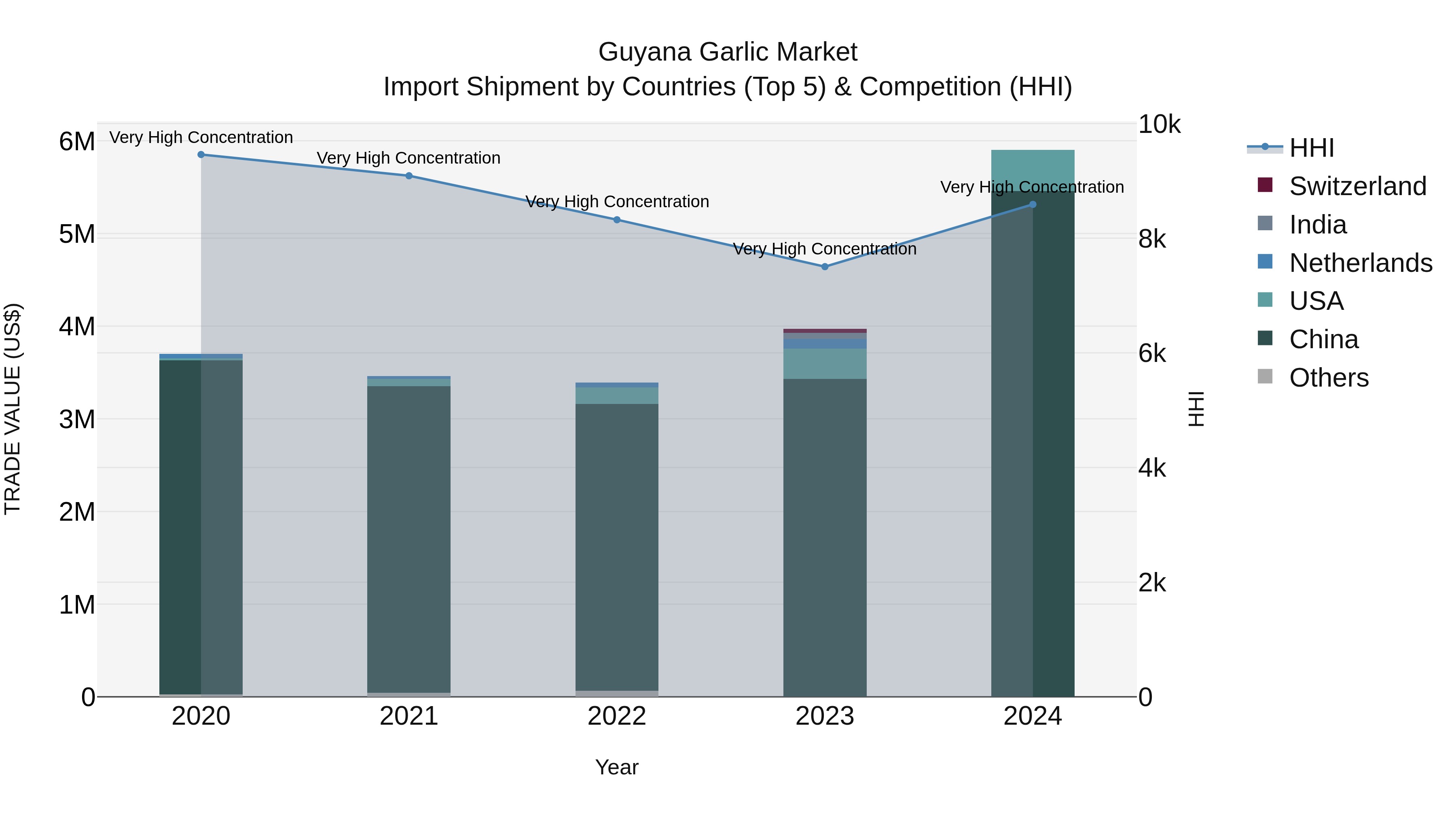 Guyana Garlic Market Top 5 Importing Countries and Market Competition (HHI) Analysis