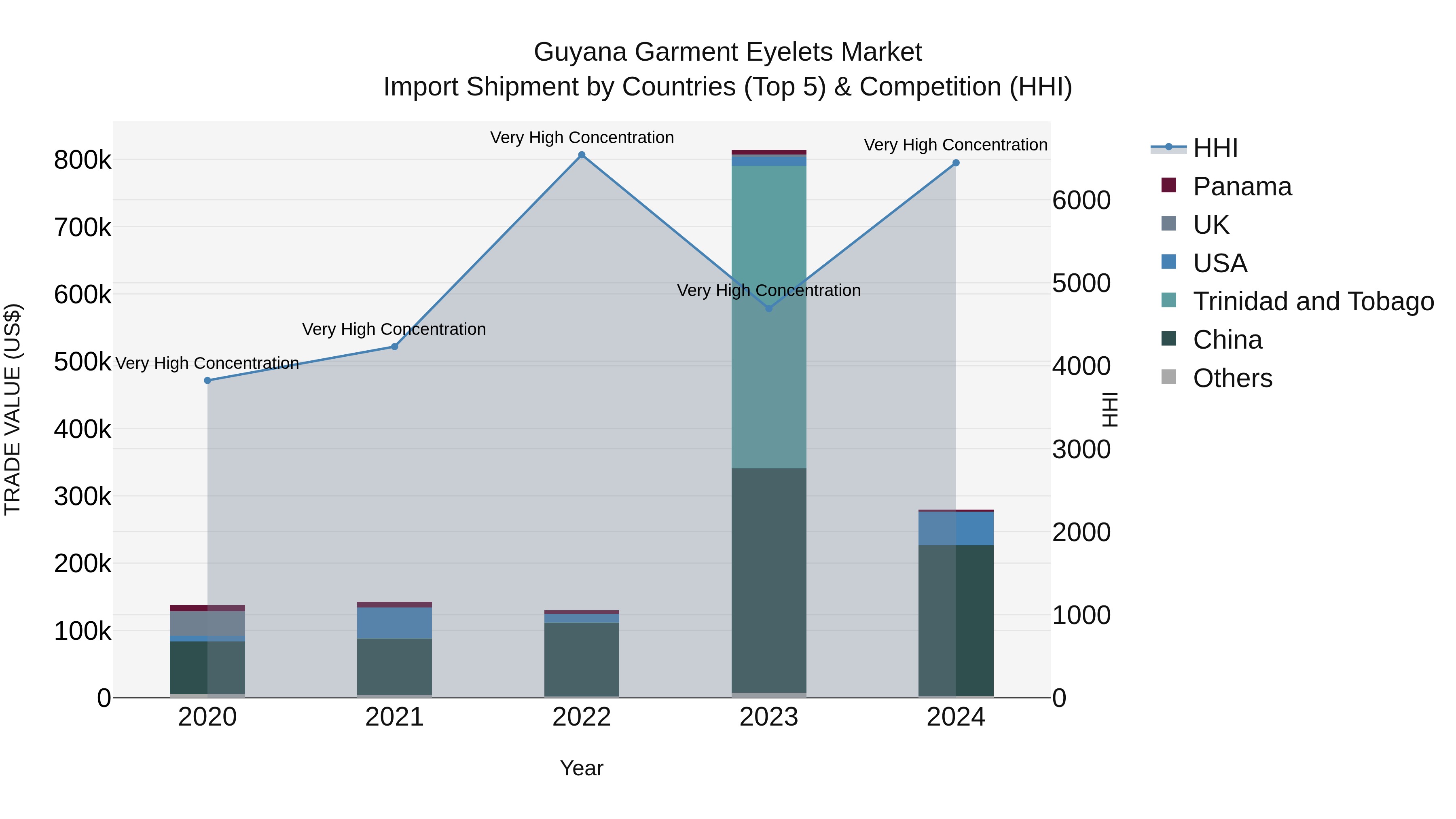 Guyana Garment Eyelets Market Top 5 Importing Countries and Market Competition (HHI) Analysis