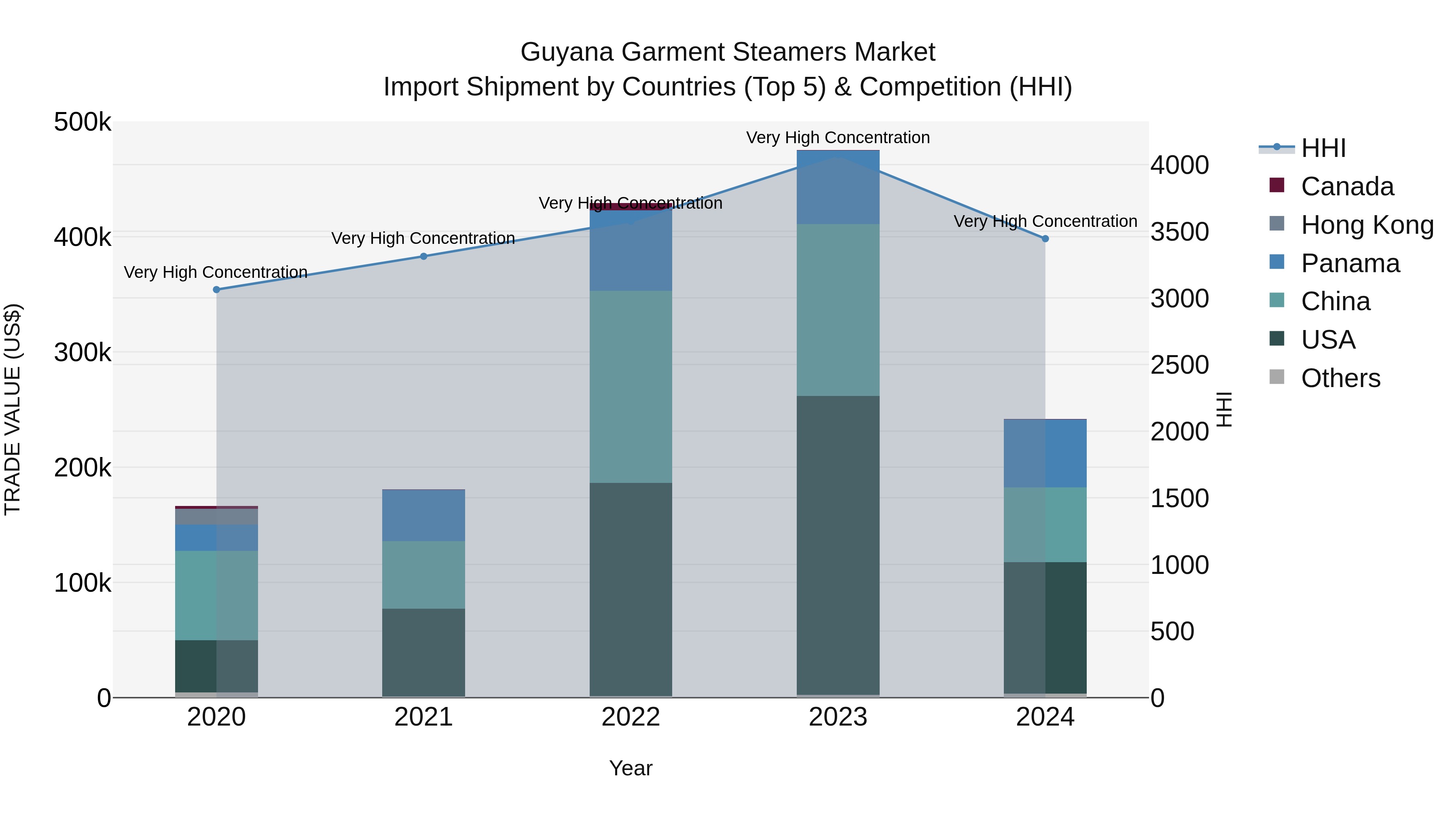 Guyana Garment Steamers Market Top 5 Importing Countries and Market Competition (HHI) Analysis
