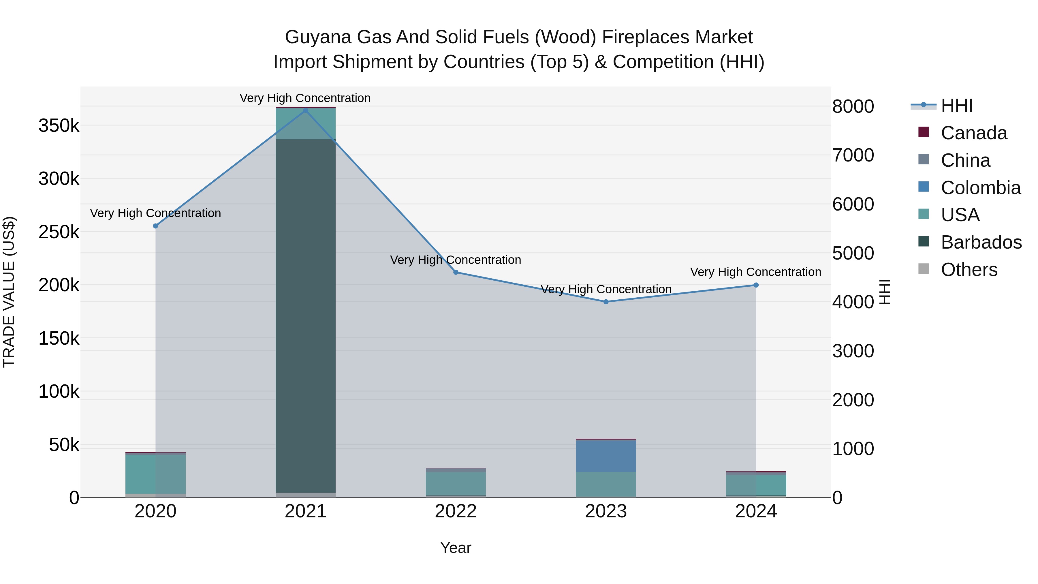 Guyana Gas and Solid Fuels (Wood) Fireplaces Market Top 5 Importing Countries and Market Competition (HHI) Analysis