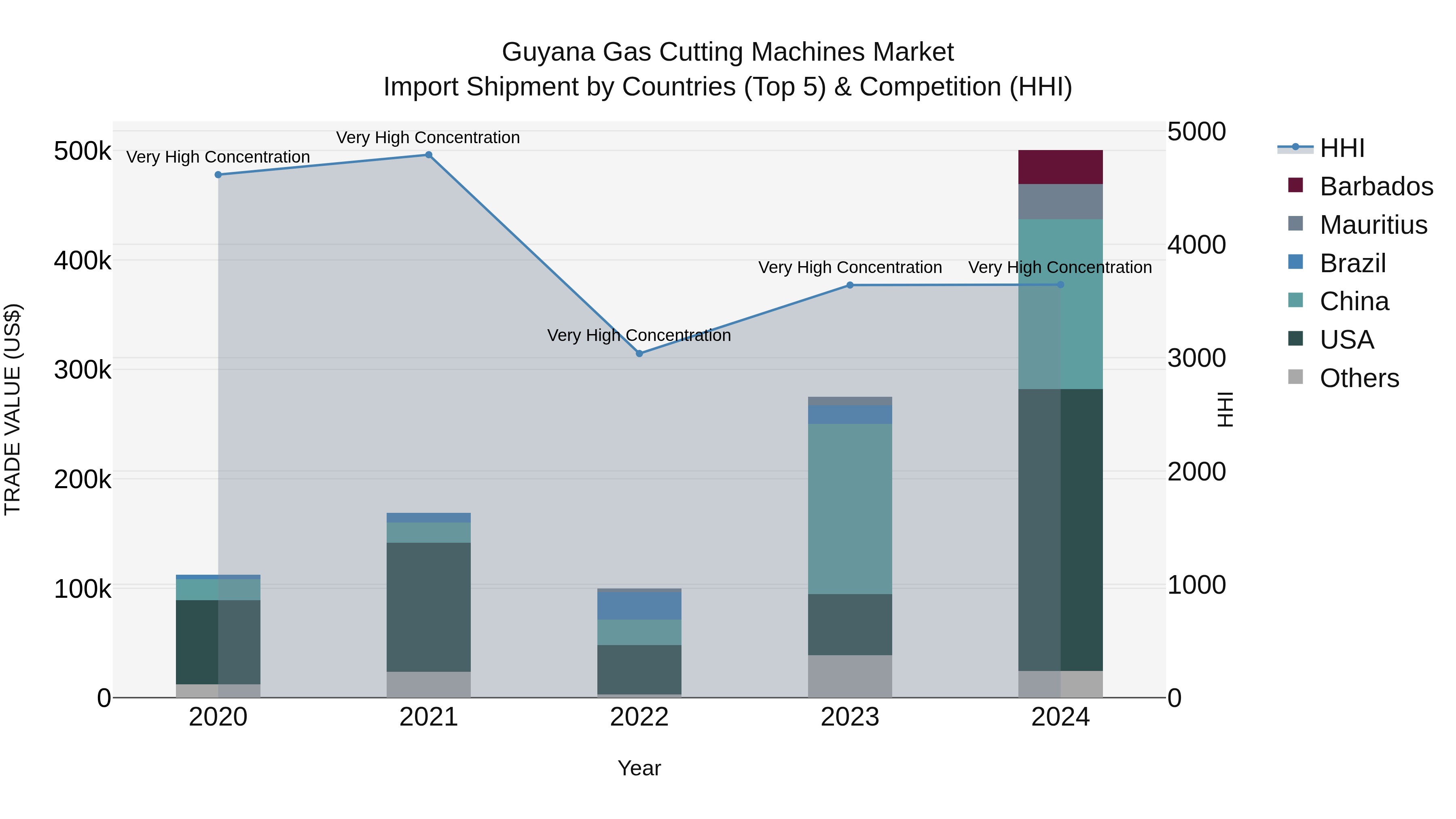 Guyana Gas Cutting Machines Market Top 5 Importing Countries and Market Competition (HHI) Analysis