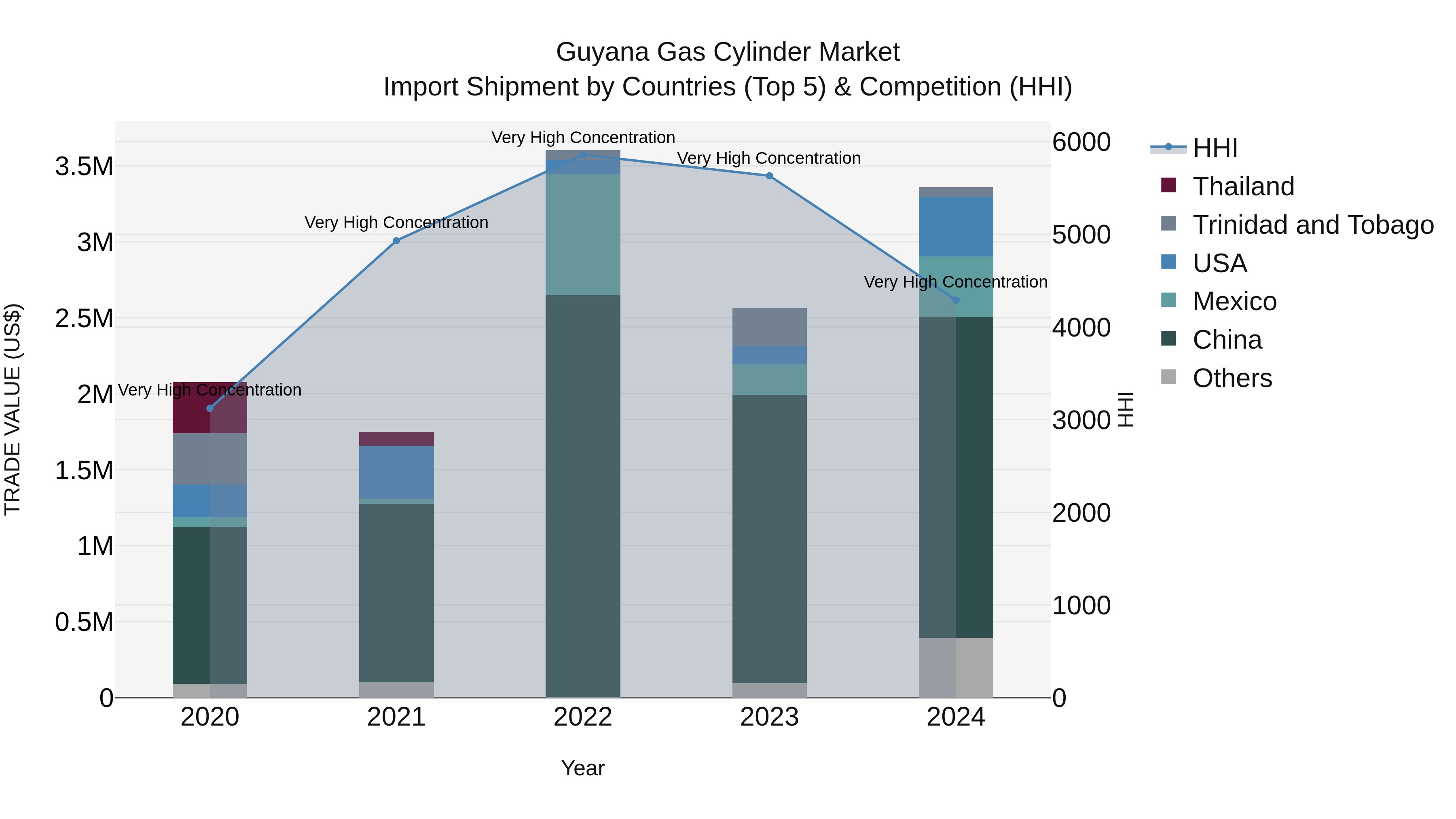 Guyana Gas Cylinder Market Top 5 Importing Countries and Market Competition (HHI) Analysis