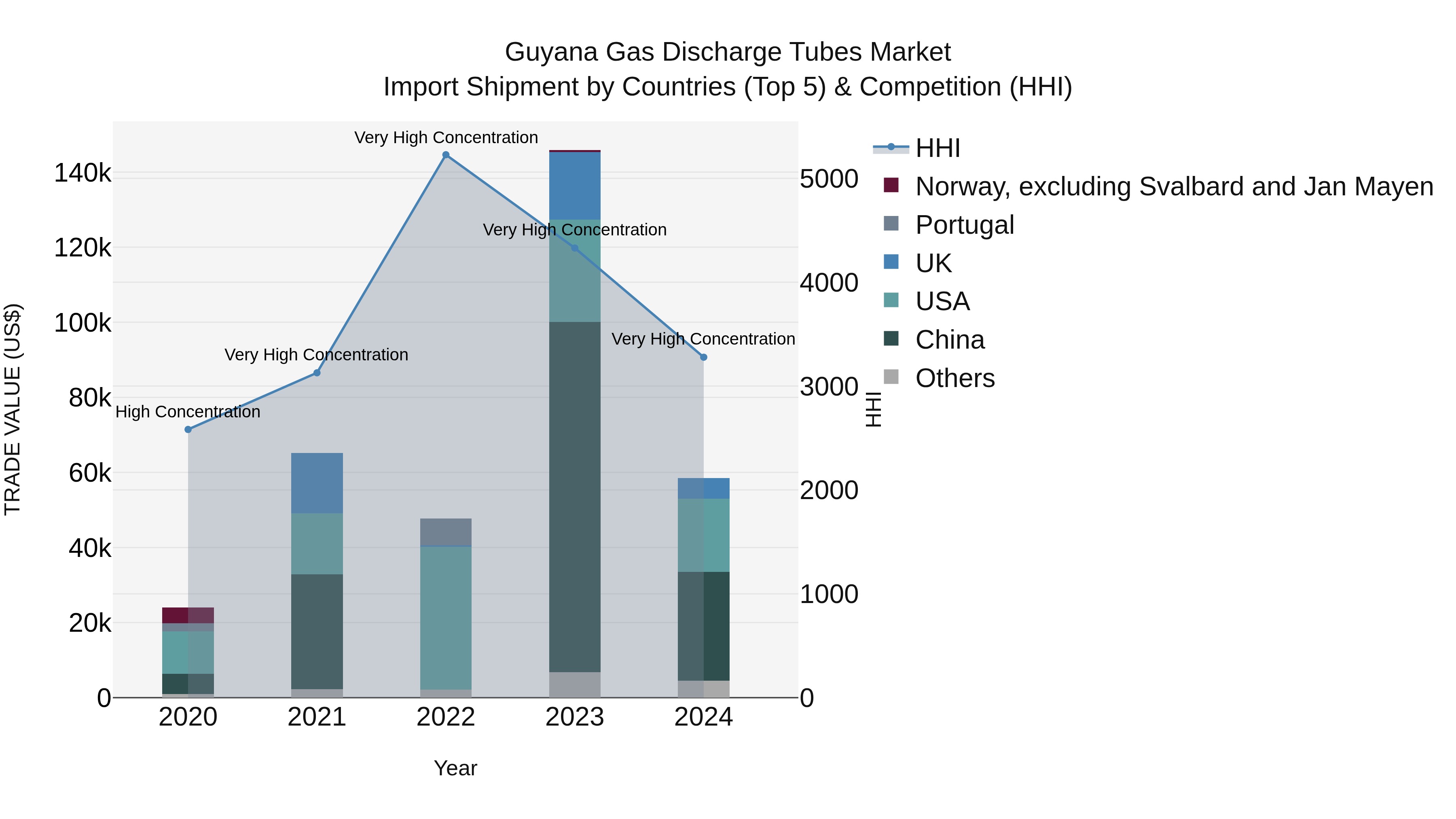 Guyana Gas Discharge Tubes Market Top 5 Importing Countries and Market Competition (HHI) Analysis