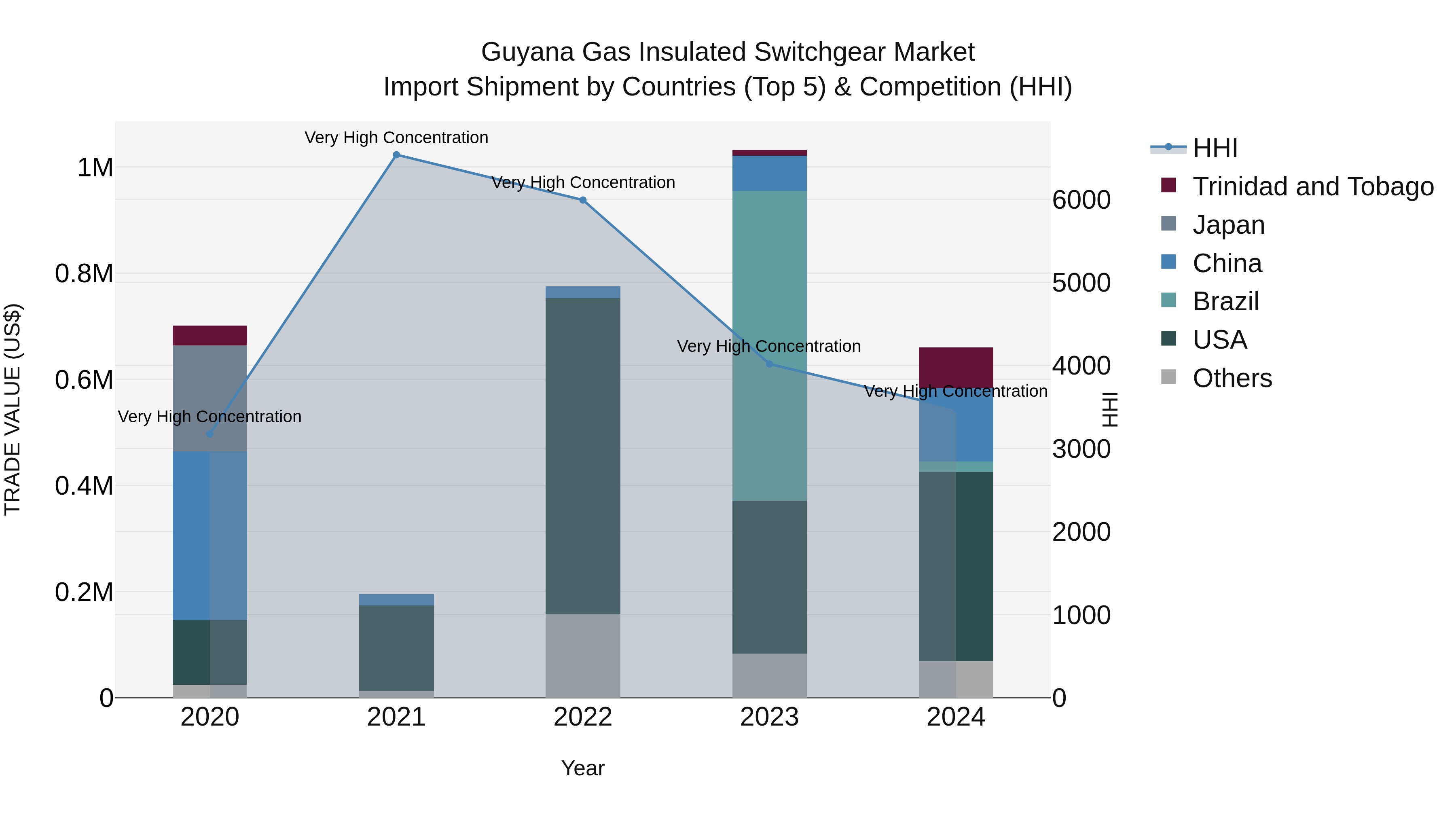 Guyana Gas Insulated Switchgear Market Top 5 Importing Countries and Market Competition (HHI) Analysis