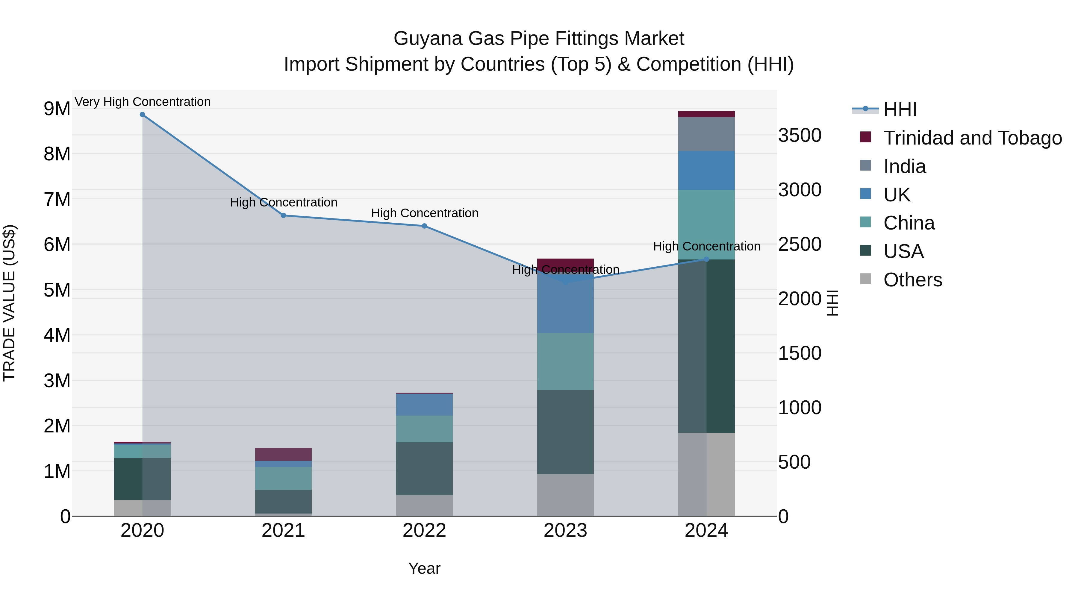 Guyana Gas Pipe Fittings Market Top 5 Importing Countries and Market Competition (HHI) Analysis