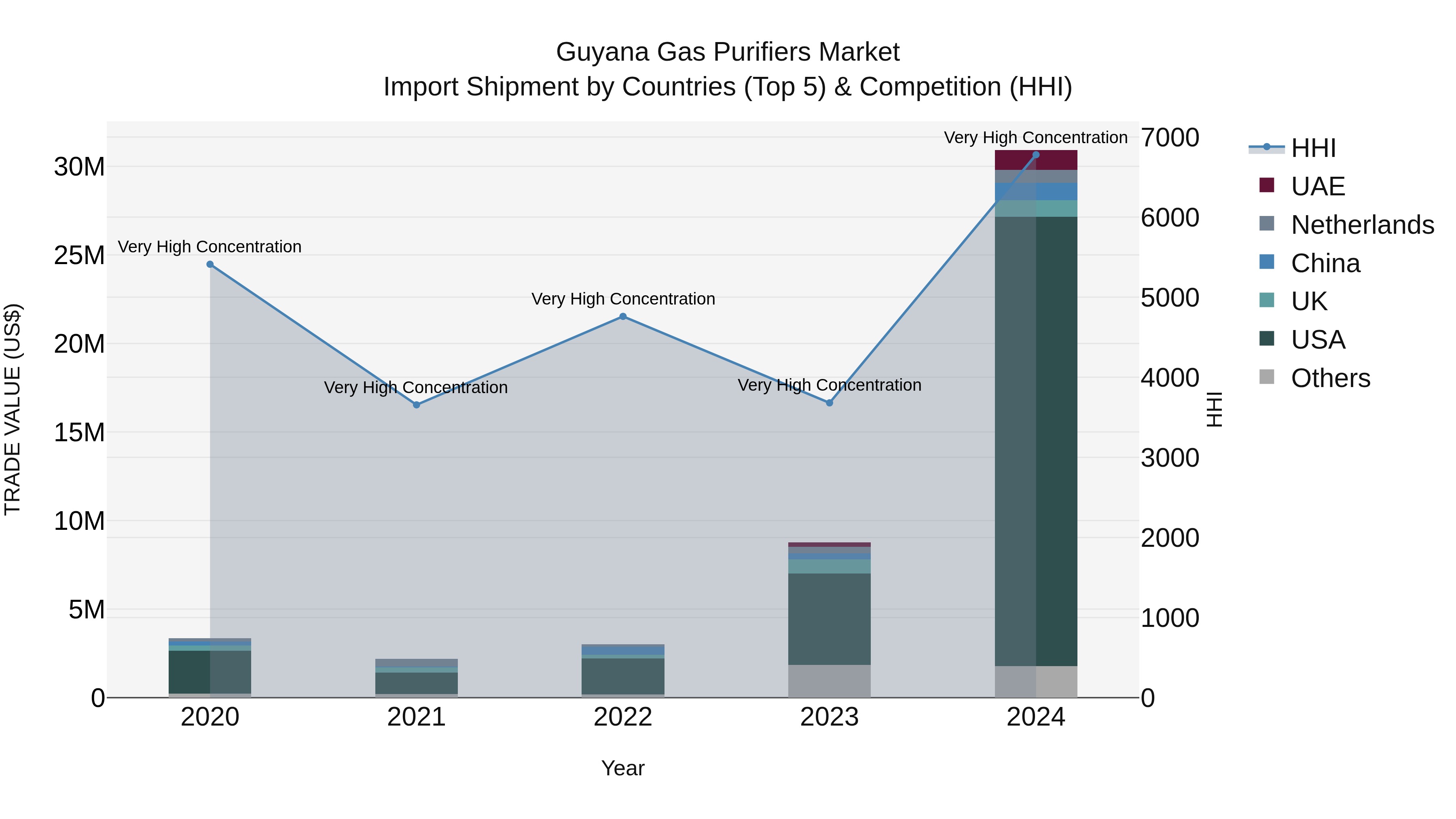 Guyana Gas Purifiers Market Top 5 Importing Countries and Market Competition (HHI) Analysis