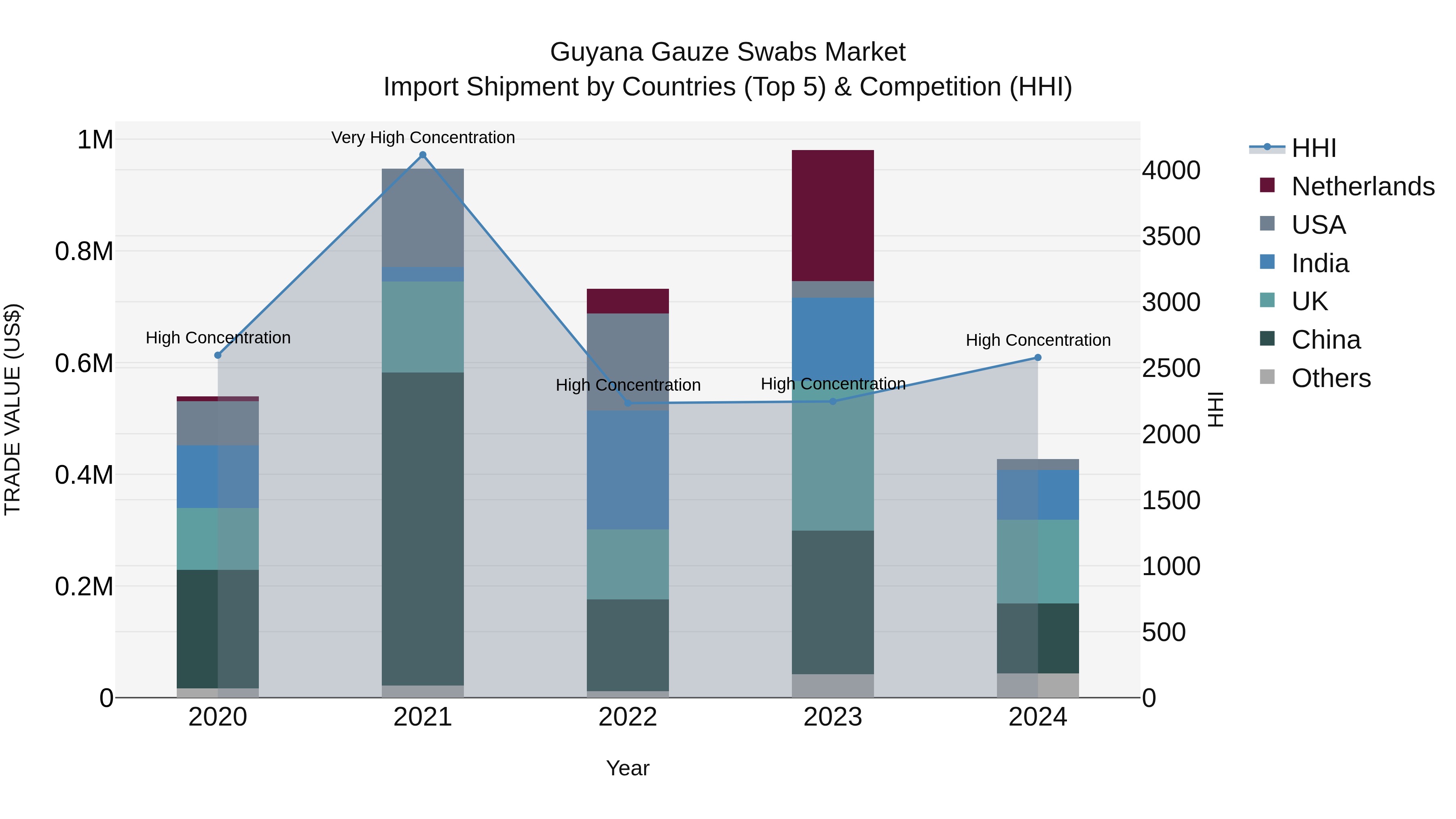 Guyana Gauze Swabs Market Top 5 Importing Countries and Market Competition (HHI) Analysis