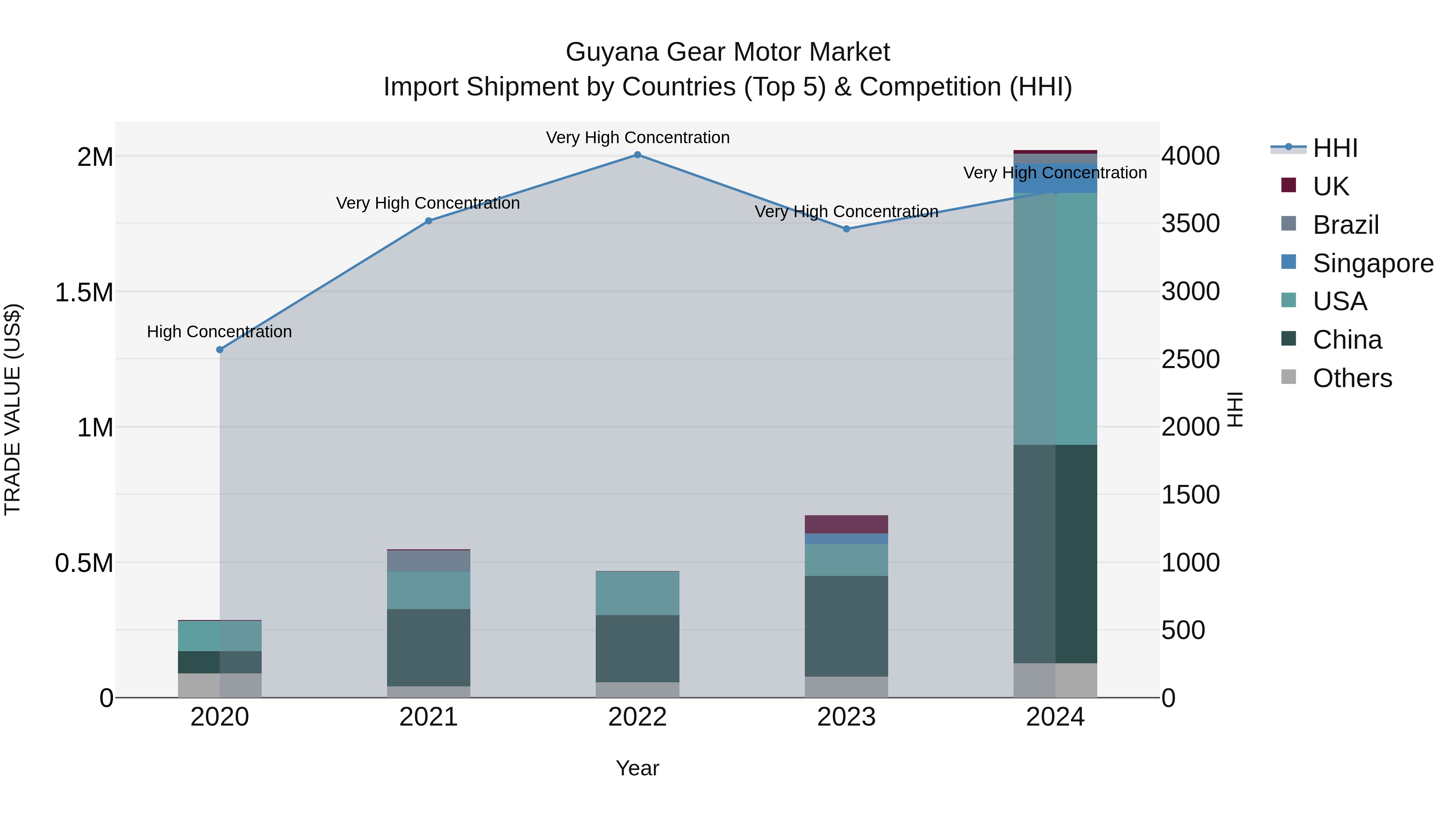 Guyana Gear Motor Market Top 5 Importing Countries and Market Competition (HHI) Analysis