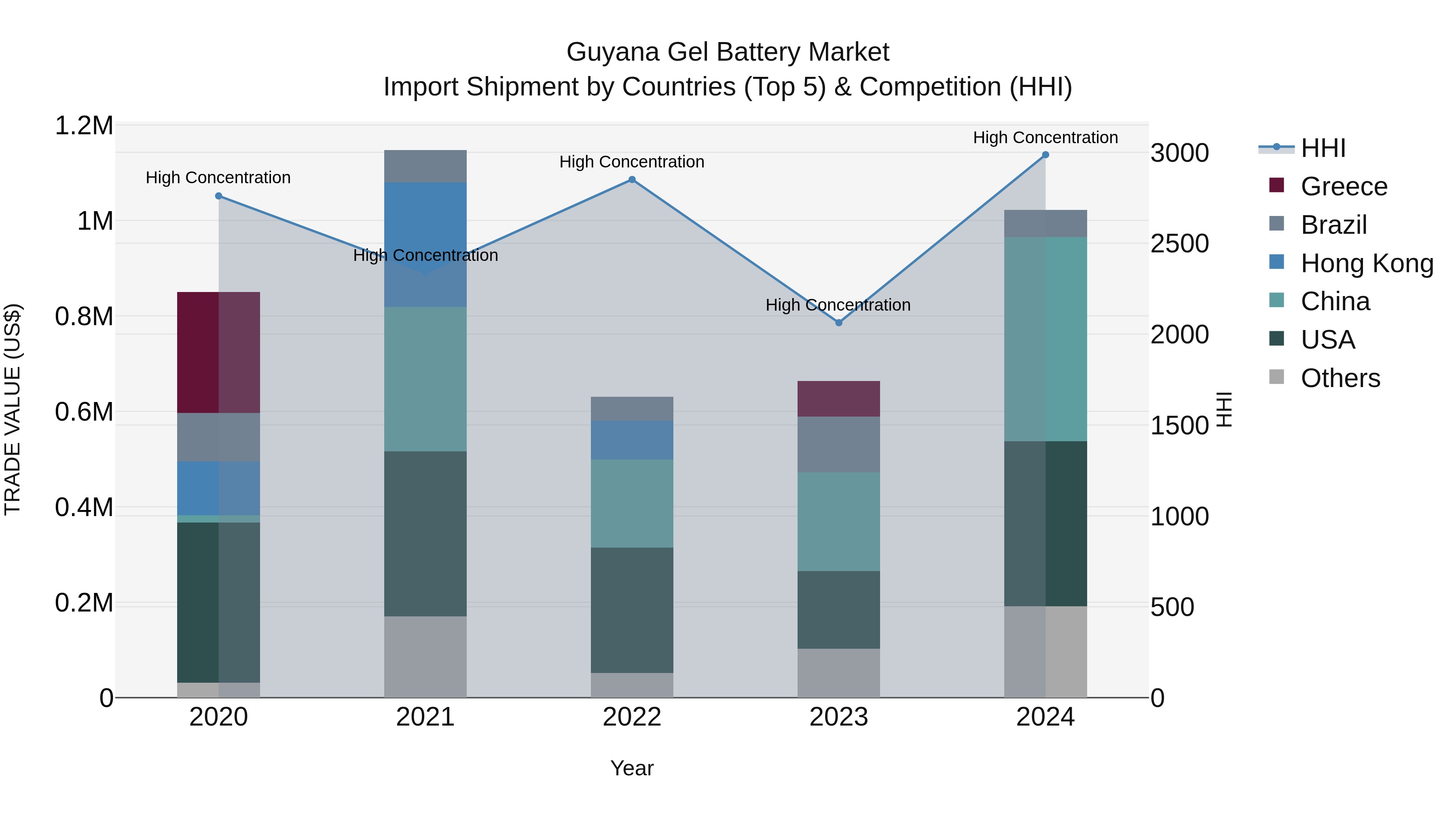 Guyana Gel Battery Market Top 5 Importing Countries and Market Competition (HHI) Analysis