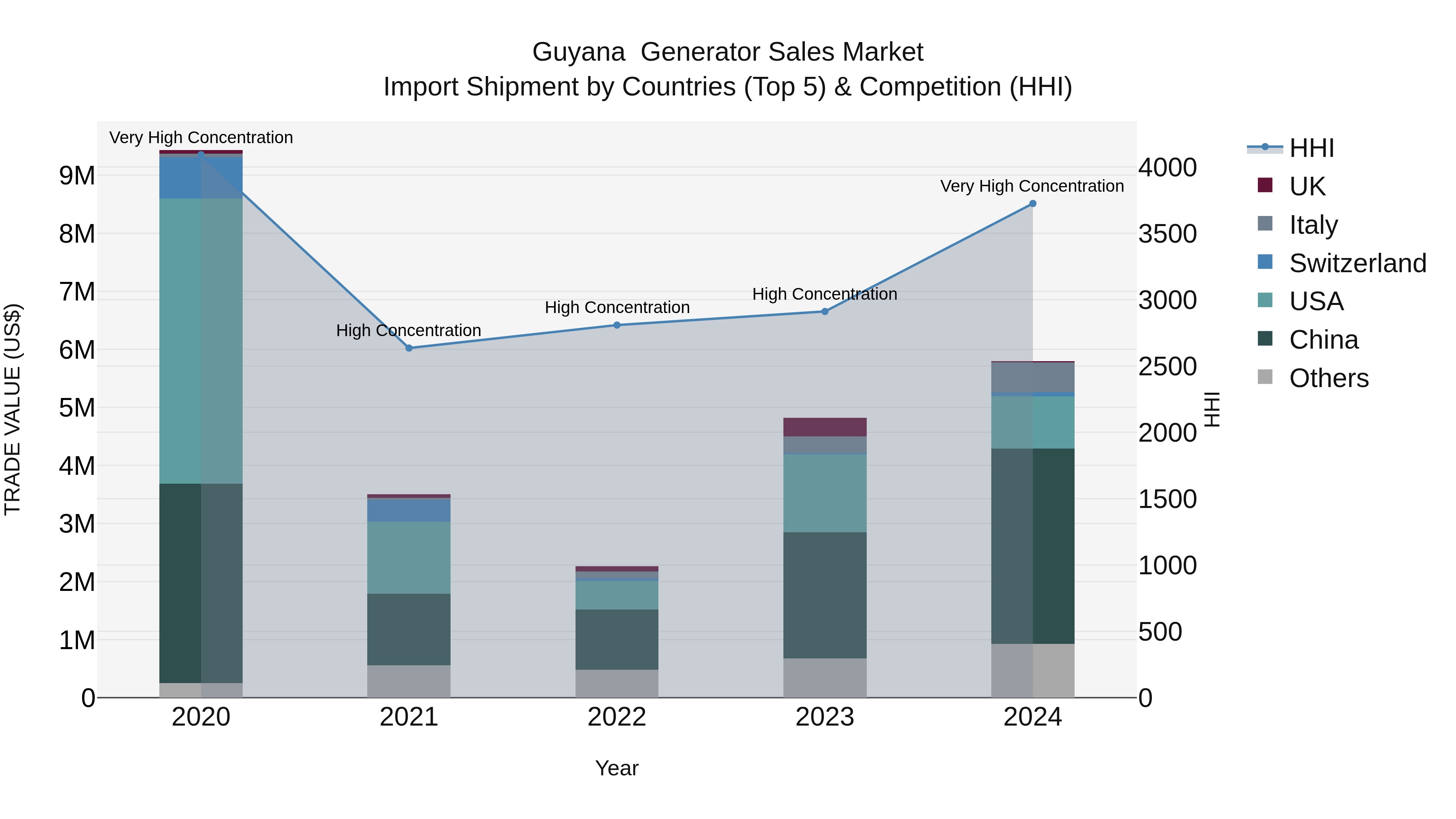 Guyana Generator Sales Market Top 5 Importing Countries and Market Competition (HHI) Analysis