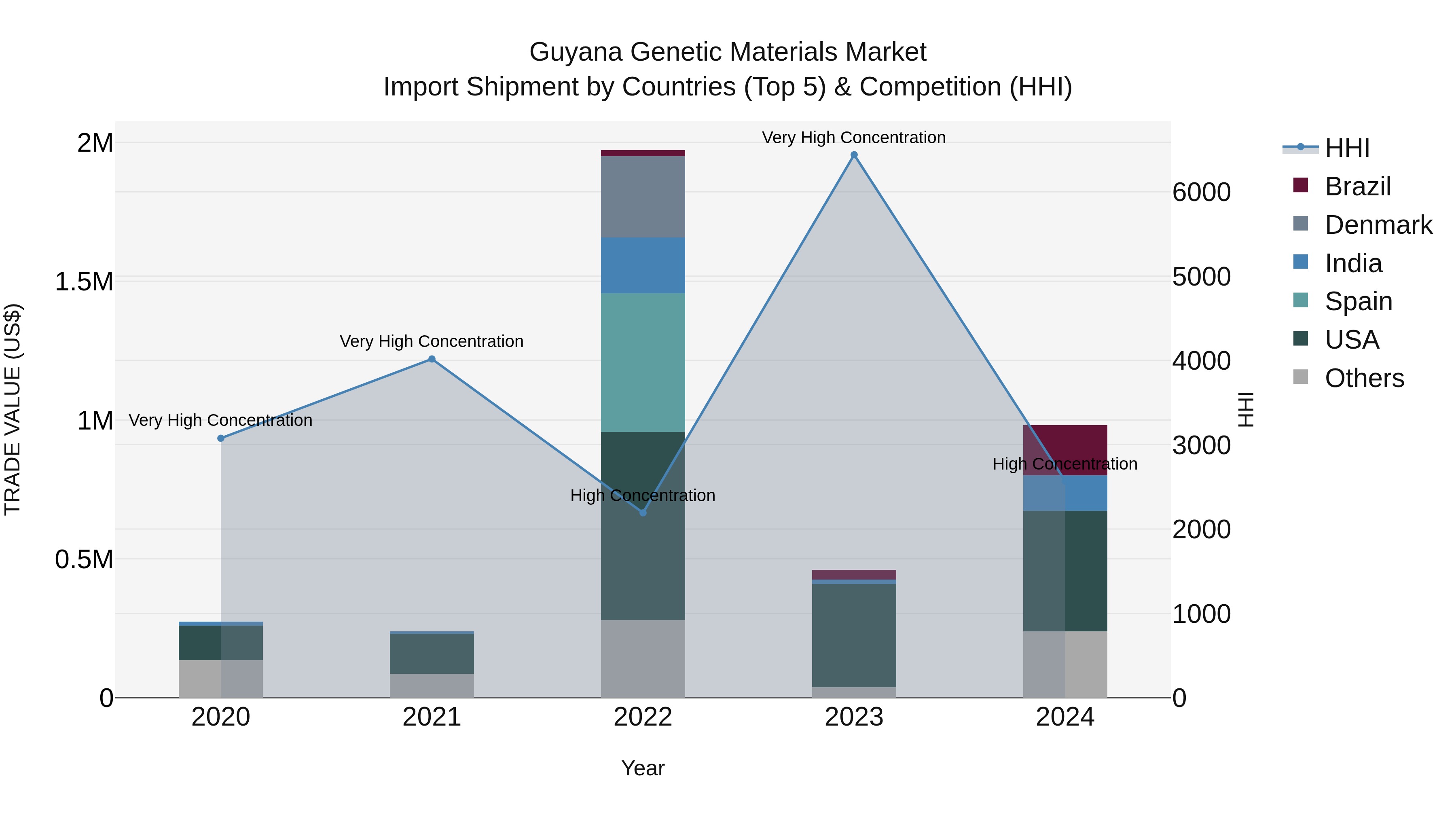 Guyana Genetic Materials Market Top 5 Importing Countries and Market Competition (HHI) Analysis