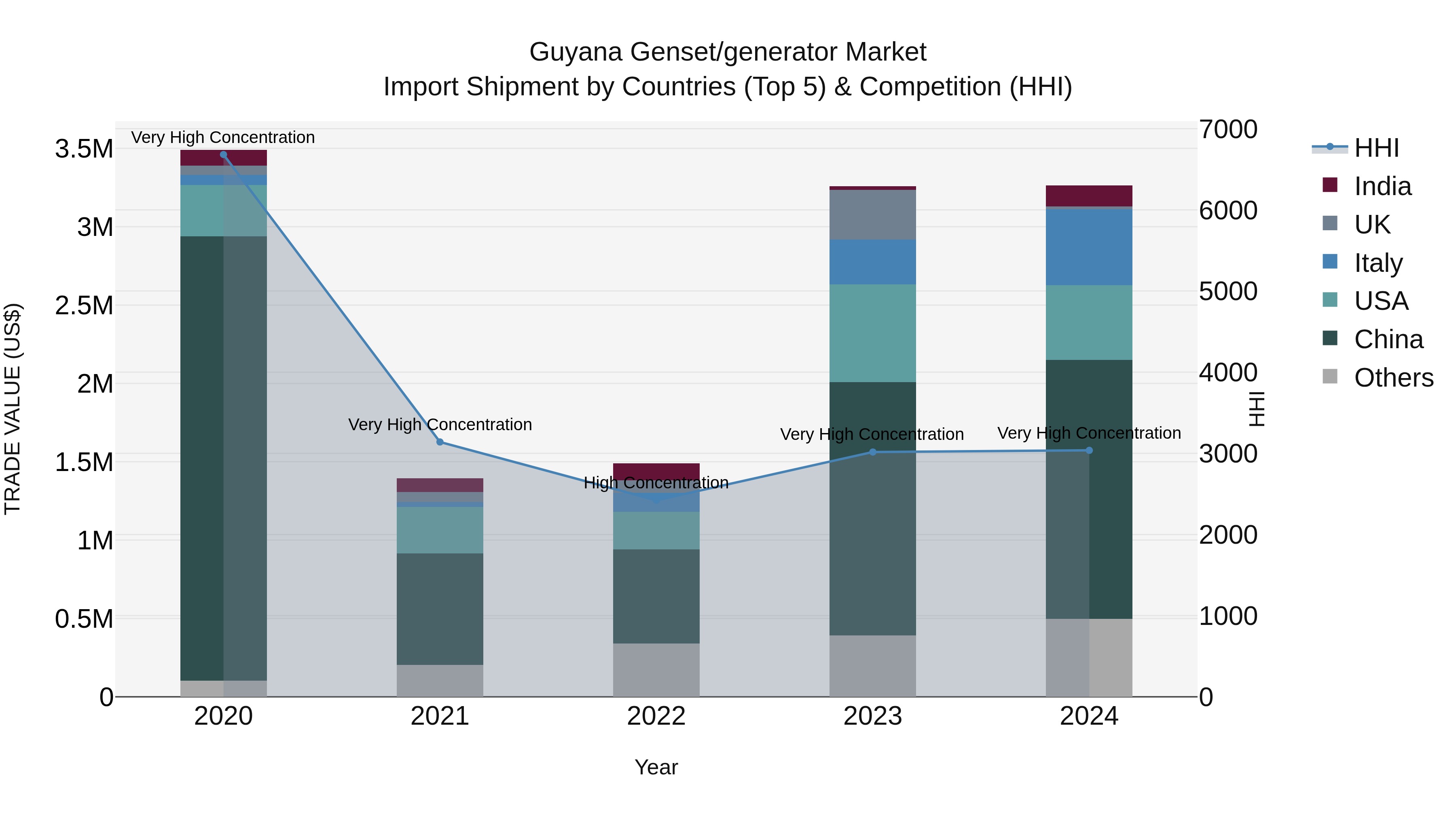 Guyana Genset/generator Market Top 5 Importing Countries and Market Competition (HHI) Analysis