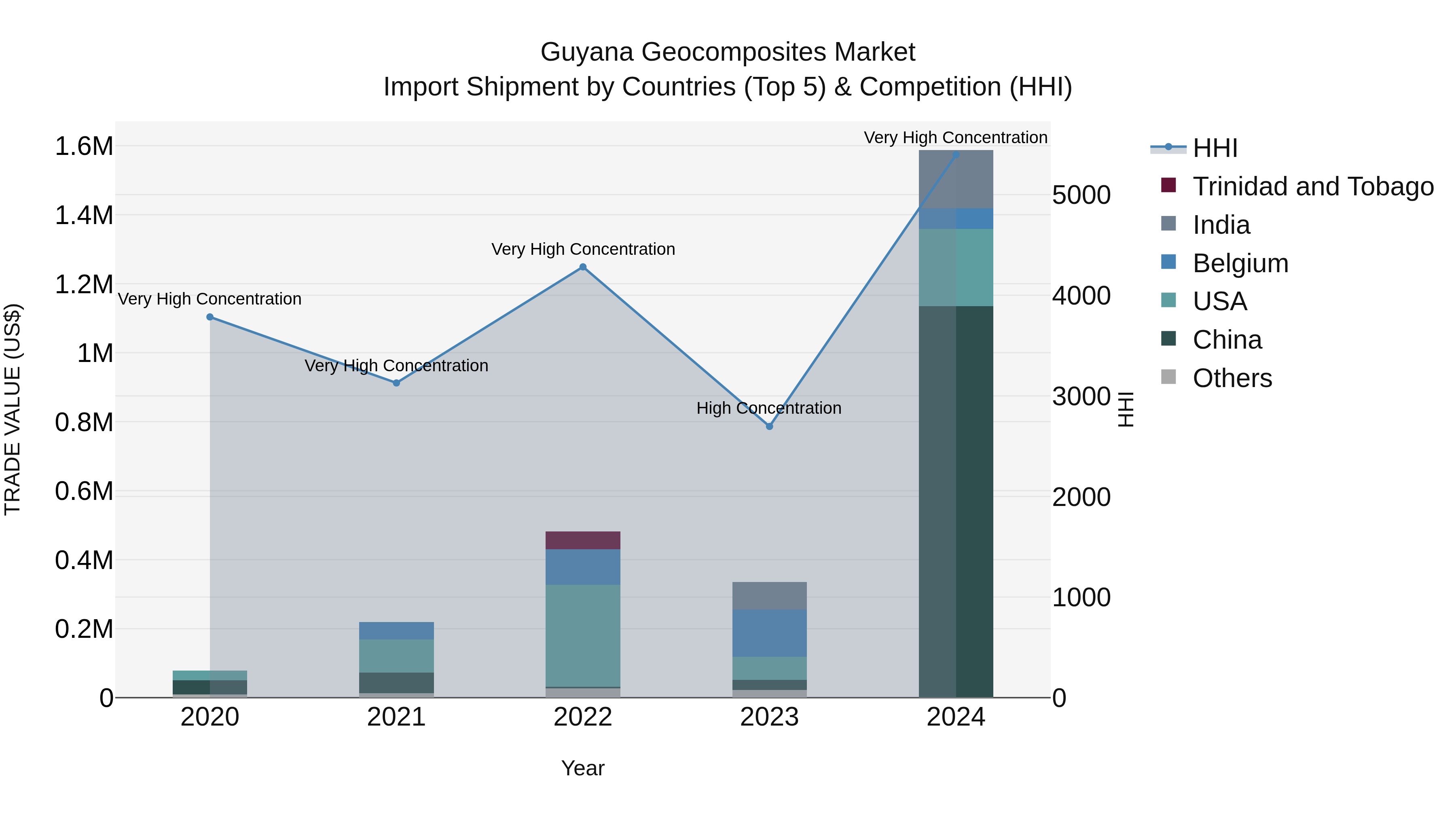 Guyana Geocomposites Market Top 5 Importing Countries and Market Competition (HHI) Analysis