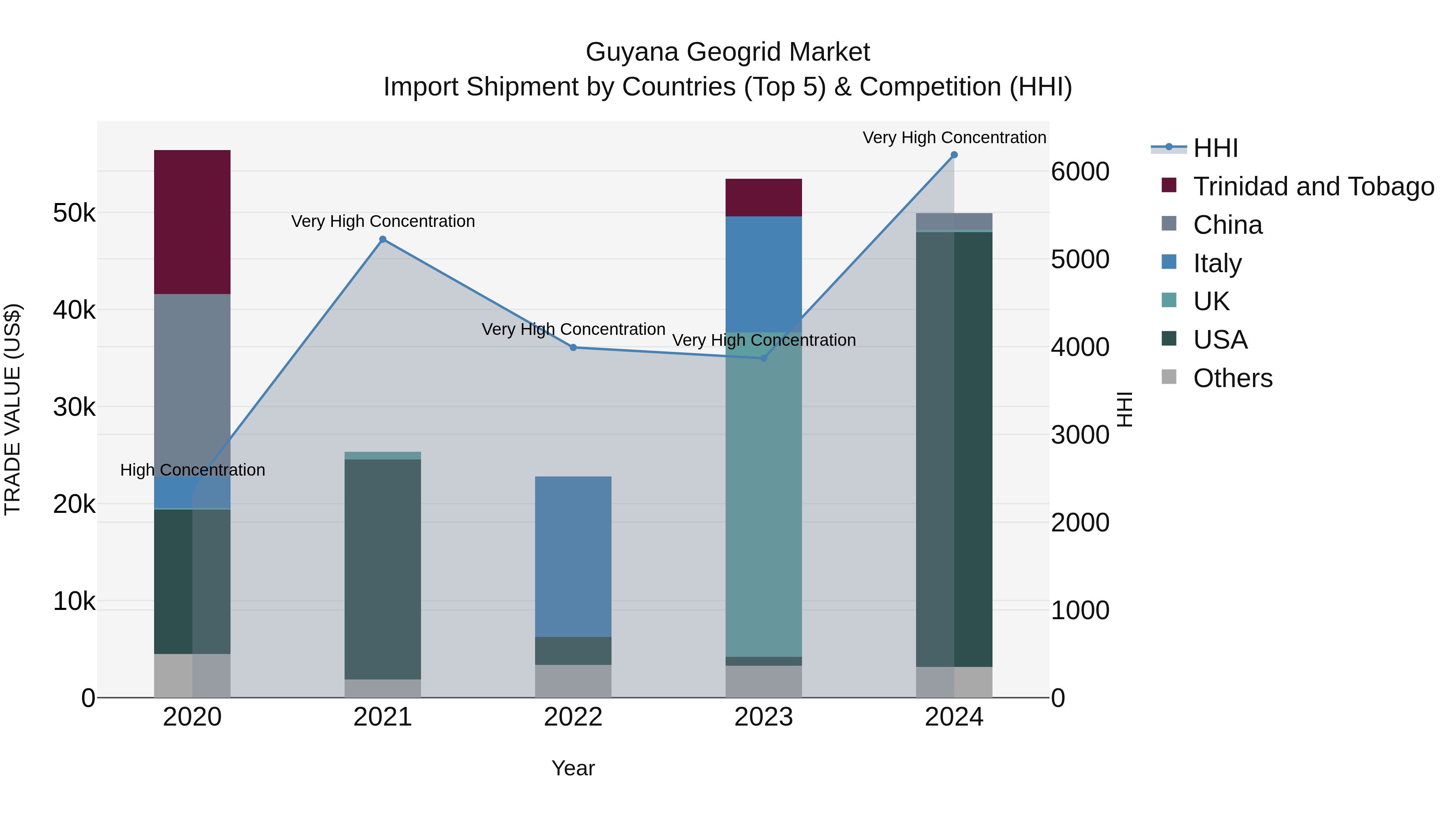 Guyana Geogrid Market Top 5 Importing Countries and Market Competition (HHI) Analysis
