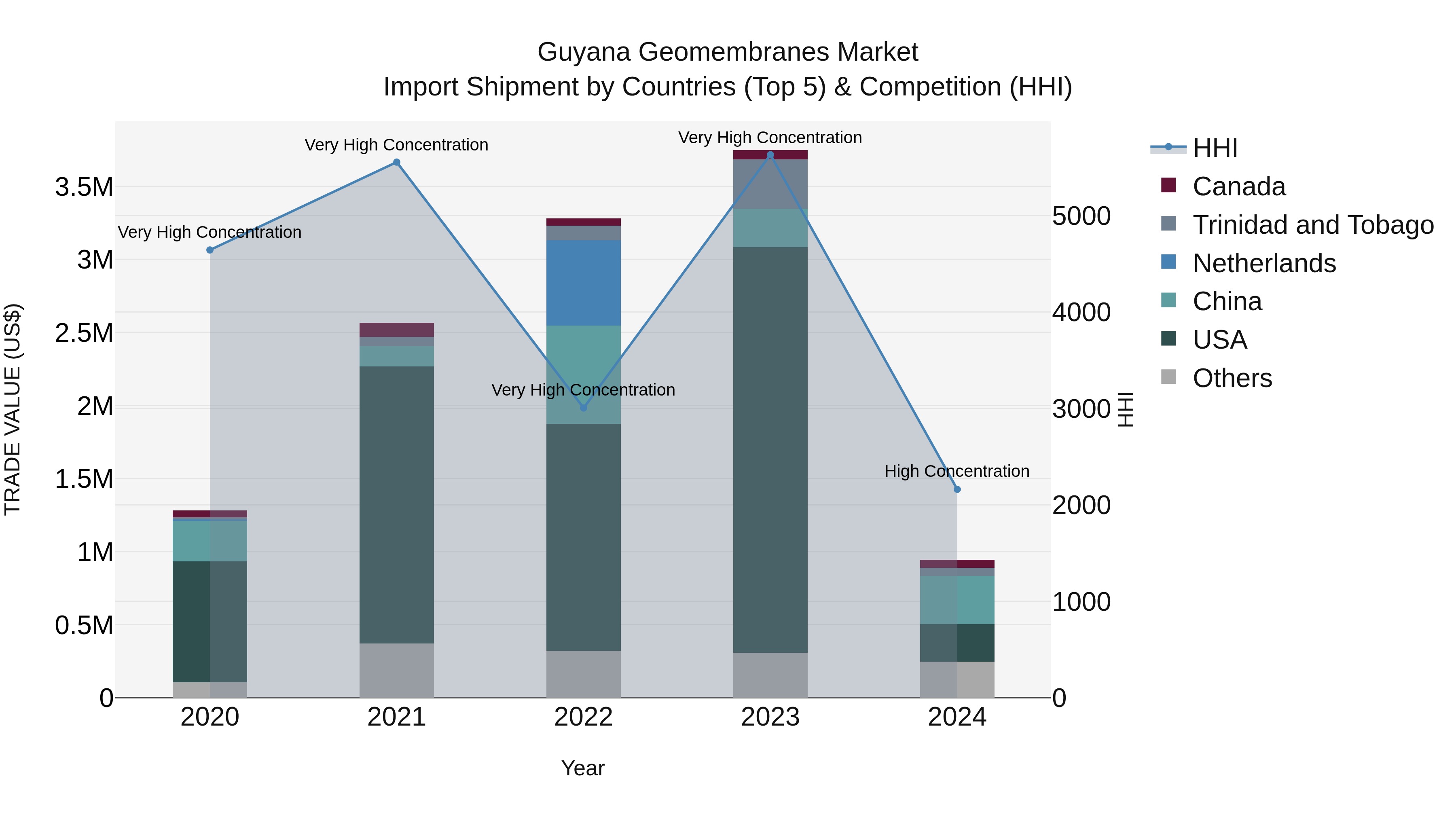 Guyana Geomembranes Market Top 5 Importing Countries and Market Competition (HHI) Analysis