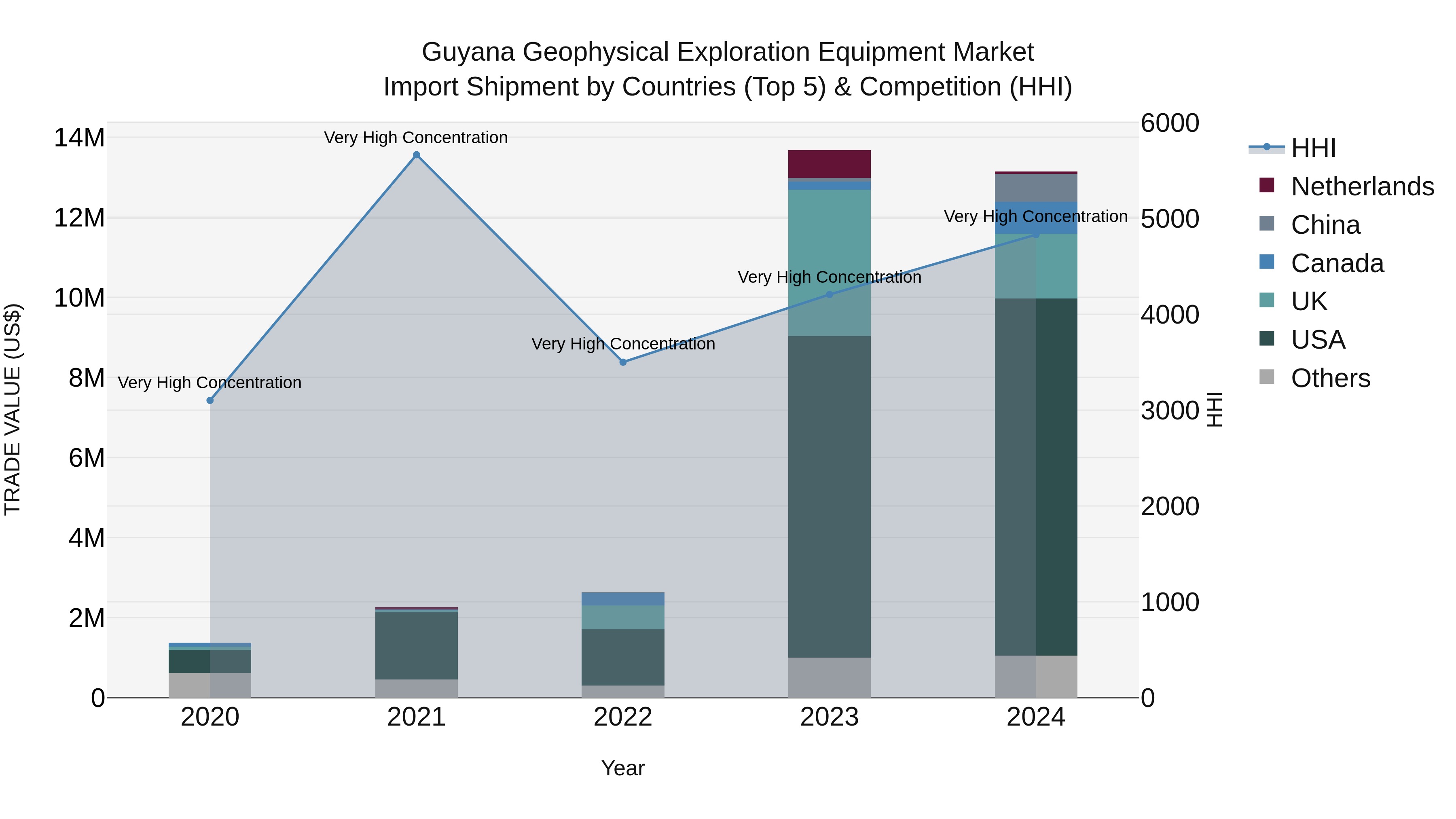 Guyana Geophysical Exploration Equipment Market Top 5 Importing Countries and Market Competition (HHI) Analysis