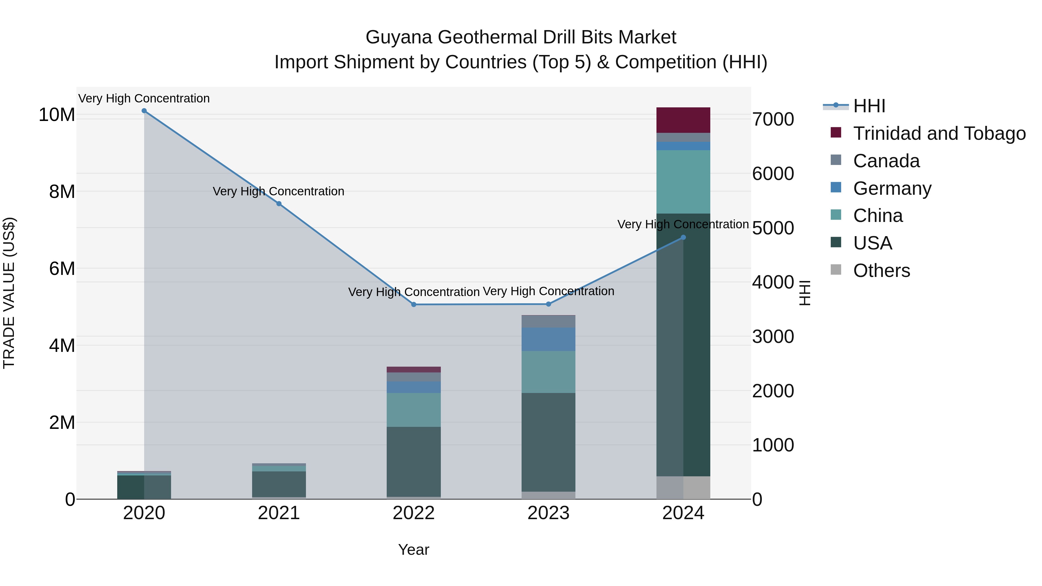 Guyana Geothermal Drill Bits Market Top 5 Importing Countries and Market Competition (HHI) Analysis