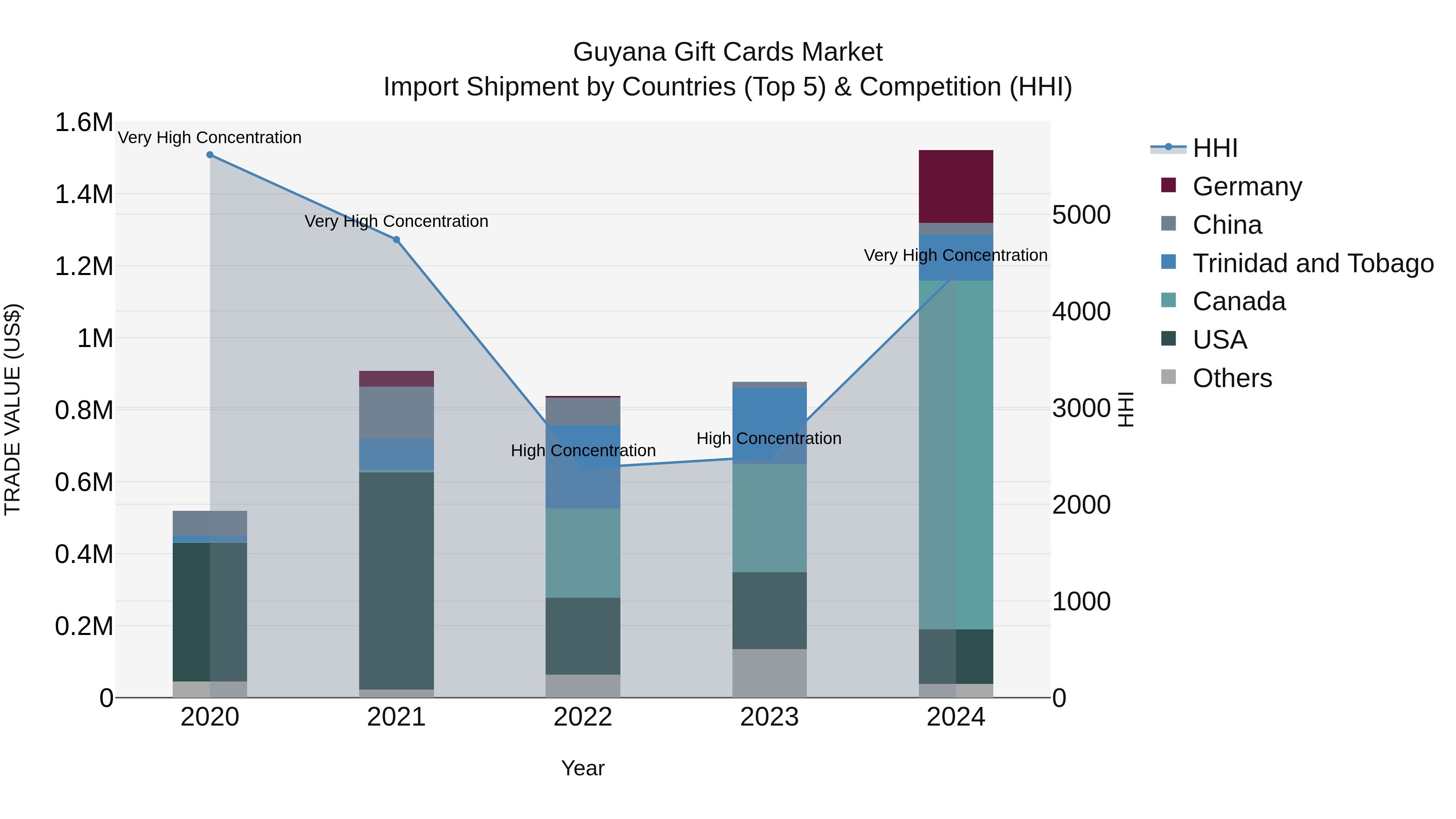 Guyana Gift Cards Market Top 5 Importing Countries and Market Competition (HHI) Analysis