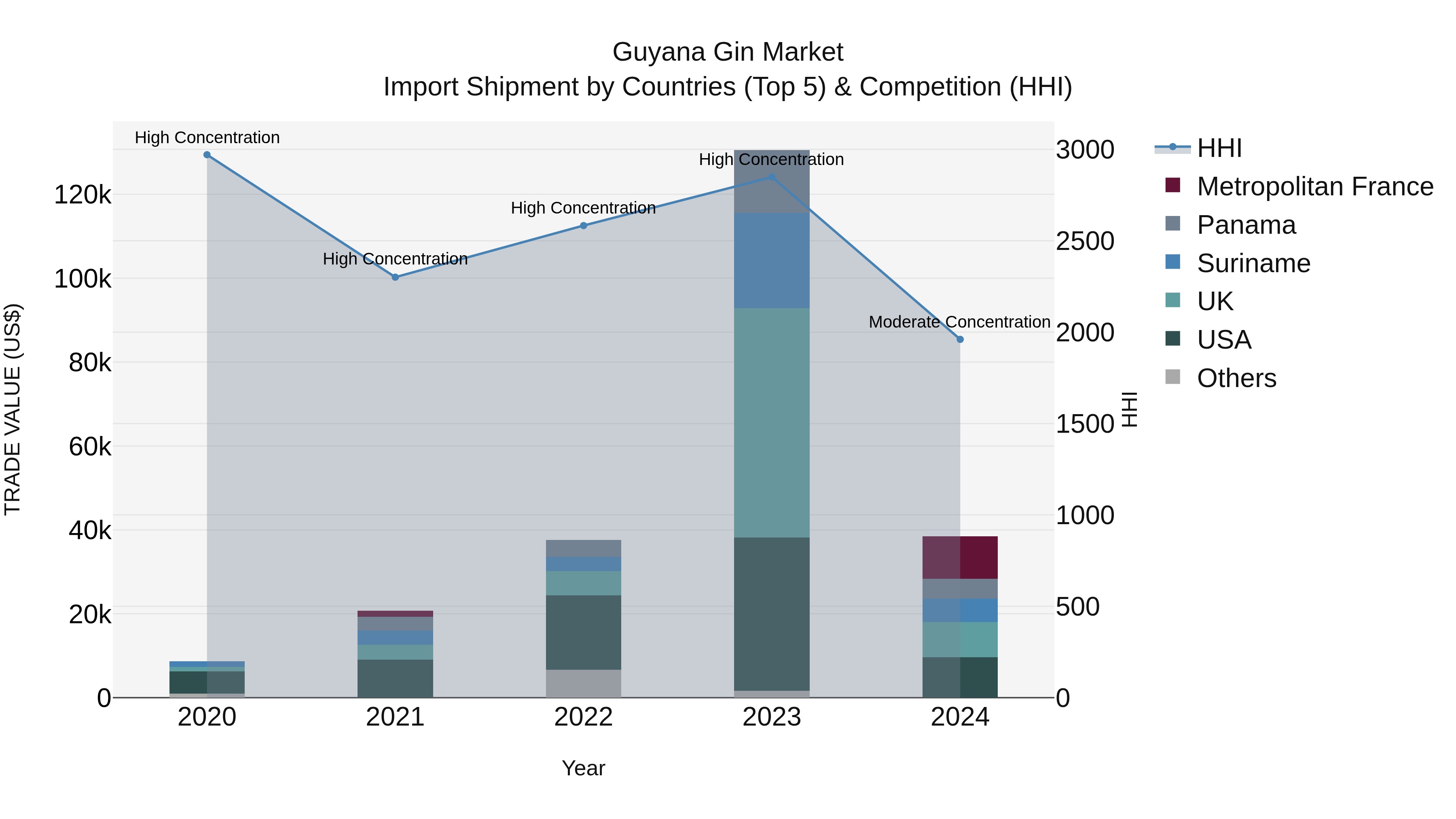 Guyana Gin Market Top 5 Importing Countries and Market Competition (HHI) Analysis