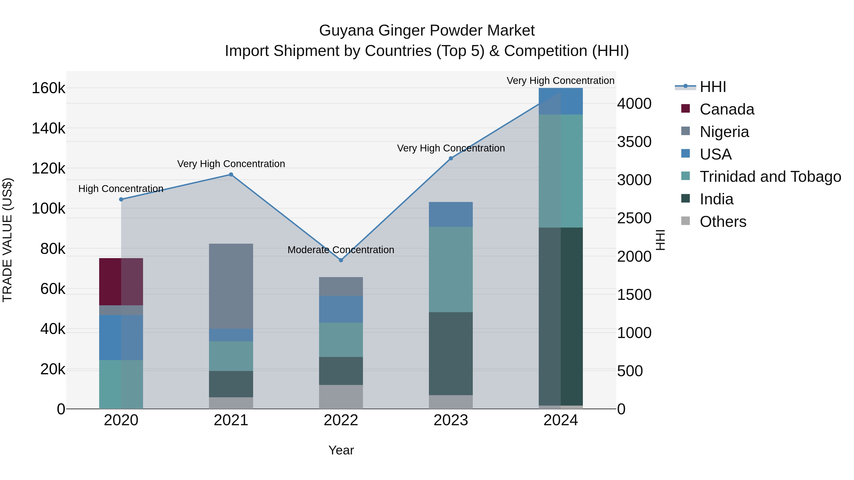 Guyana Ginger Powder Market Top 5 Importing Countries and Market Competition (HHI) Analysis