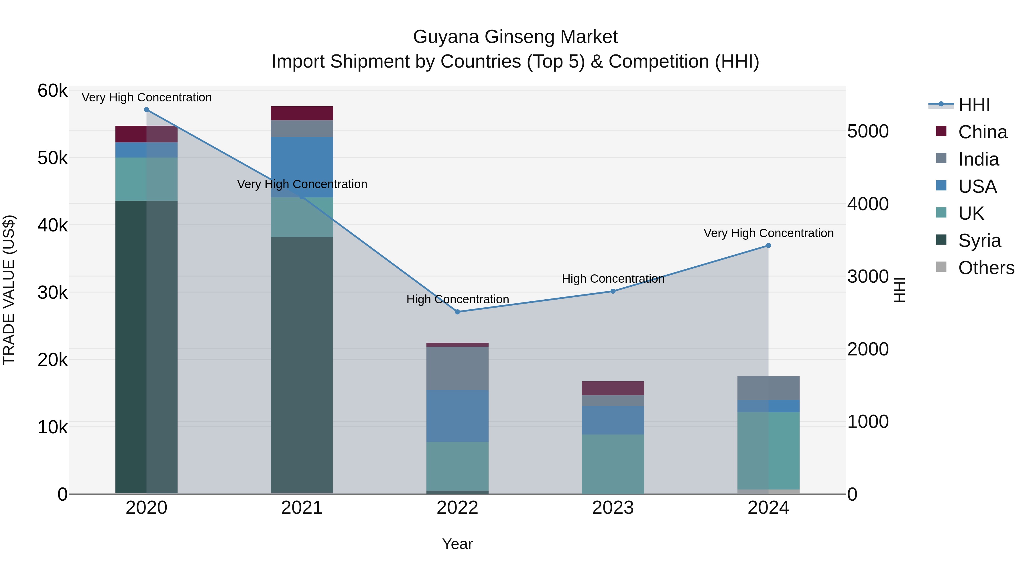 Guyana Ginseng Market Top 5 Importing Countries and Market Competition (HHI) Analysis