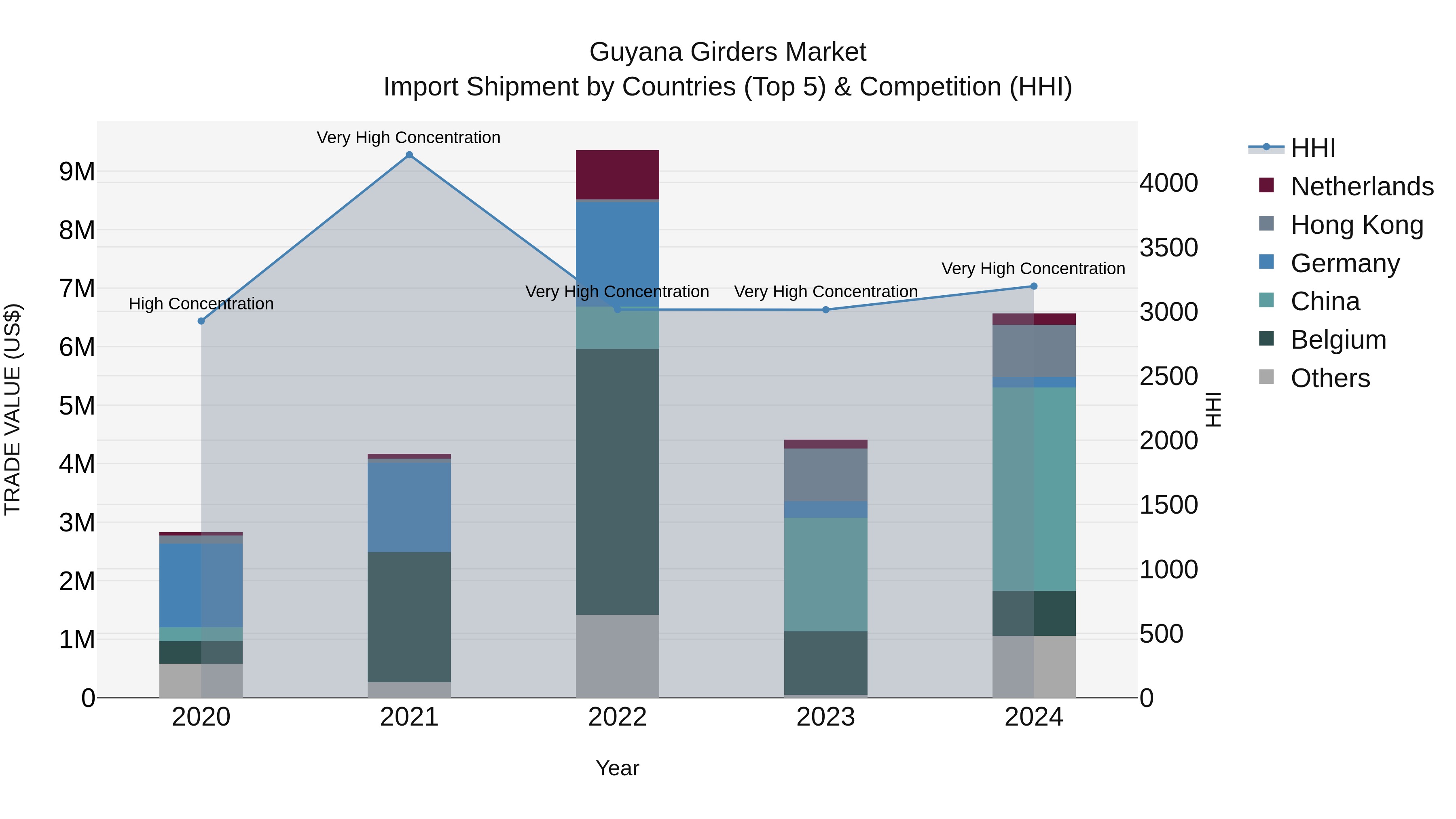 Guyana Girders Market Top 5 Importing Countries and Market Competition (HHI) Analysis