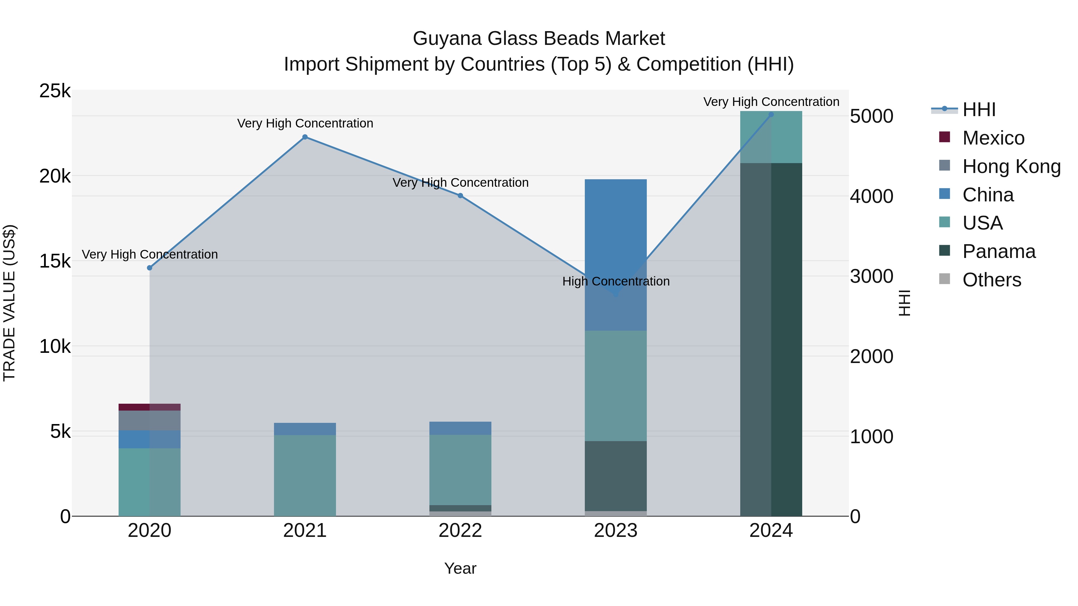 Guyana Glass Beads Market Top 5 Importing Countries and Market Competition (HHI) Analysis