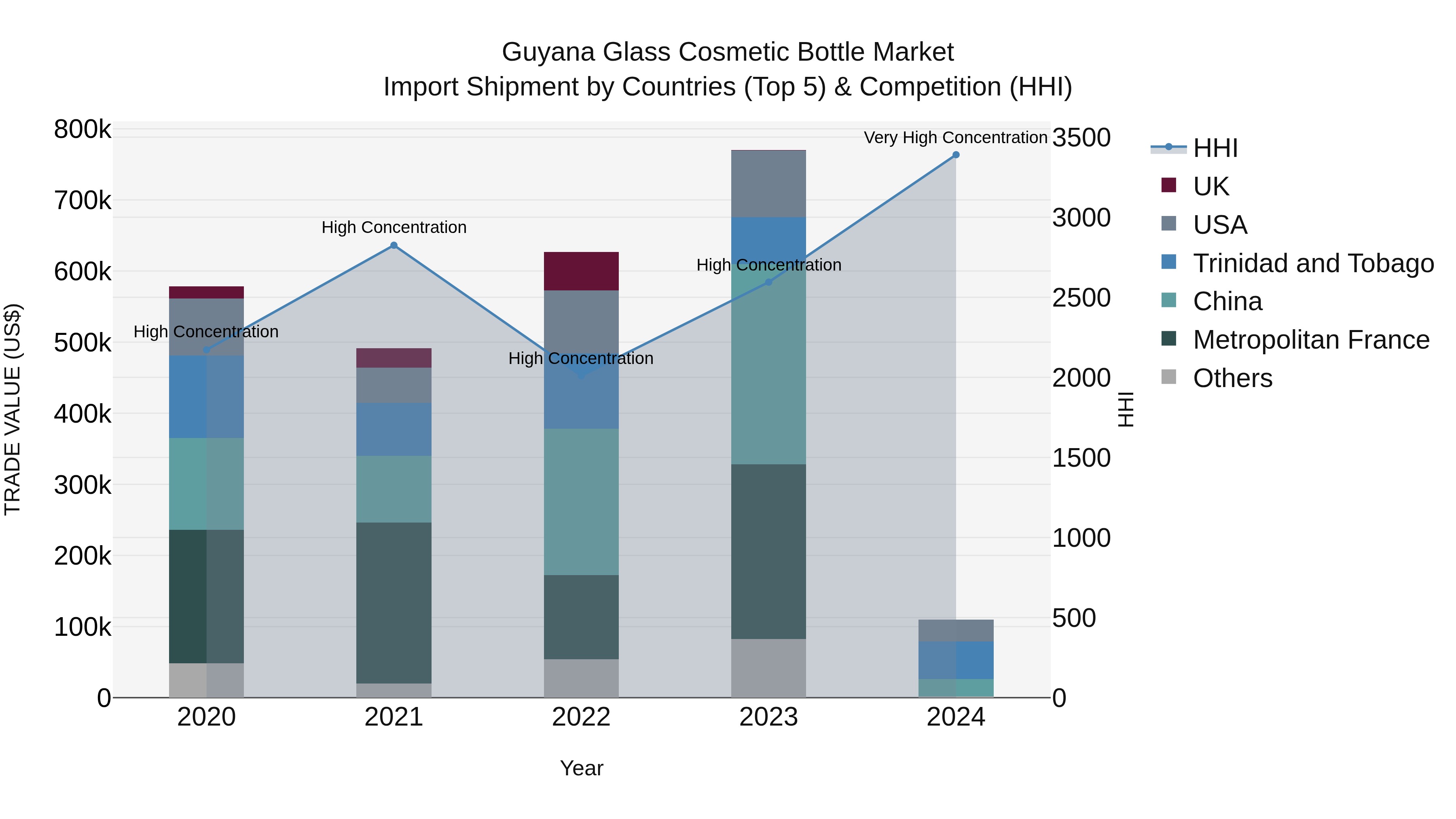 Guyana Glass Cosmetic Bottle Market Top 5 Importing Countries and Market Competition (HHI) Analysis