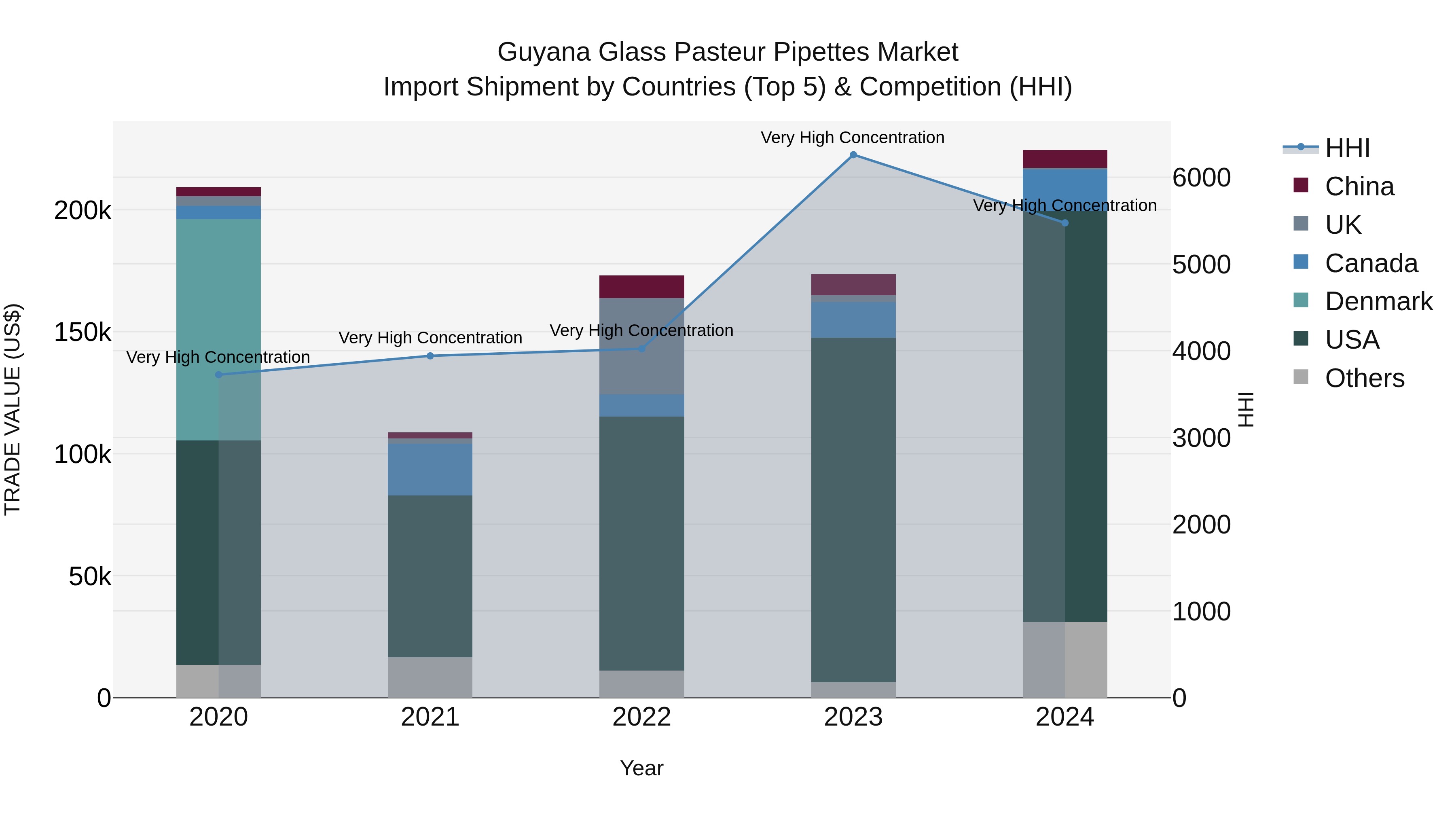 Guyana Glass Pasteur Pipettes Market Top 5 Importing Countries and Market Competition (HHI) Analysis