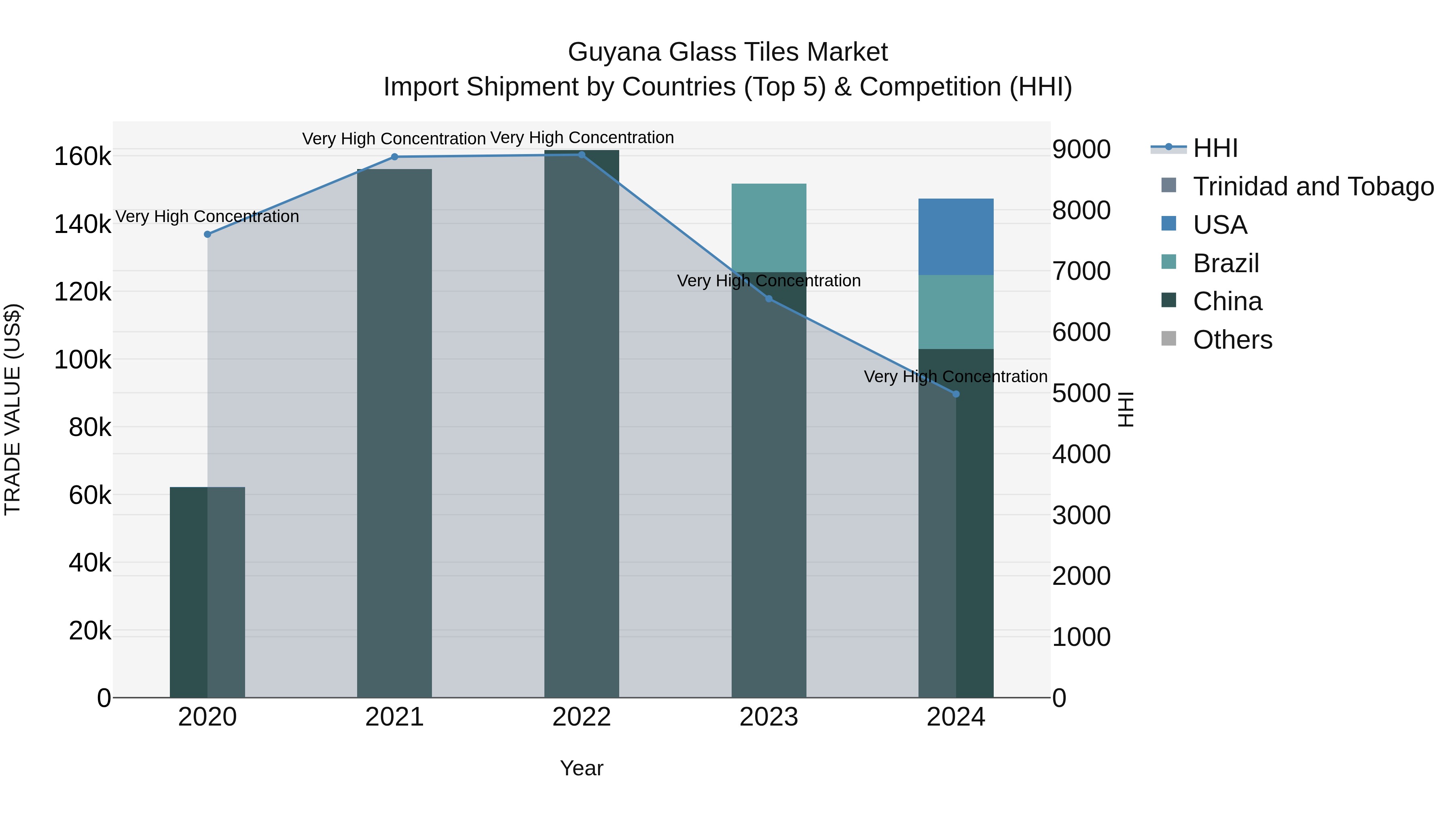 Guyana Glass Tiles Market Top 5 Importing Countries and Market Competition (HHI) Analysis