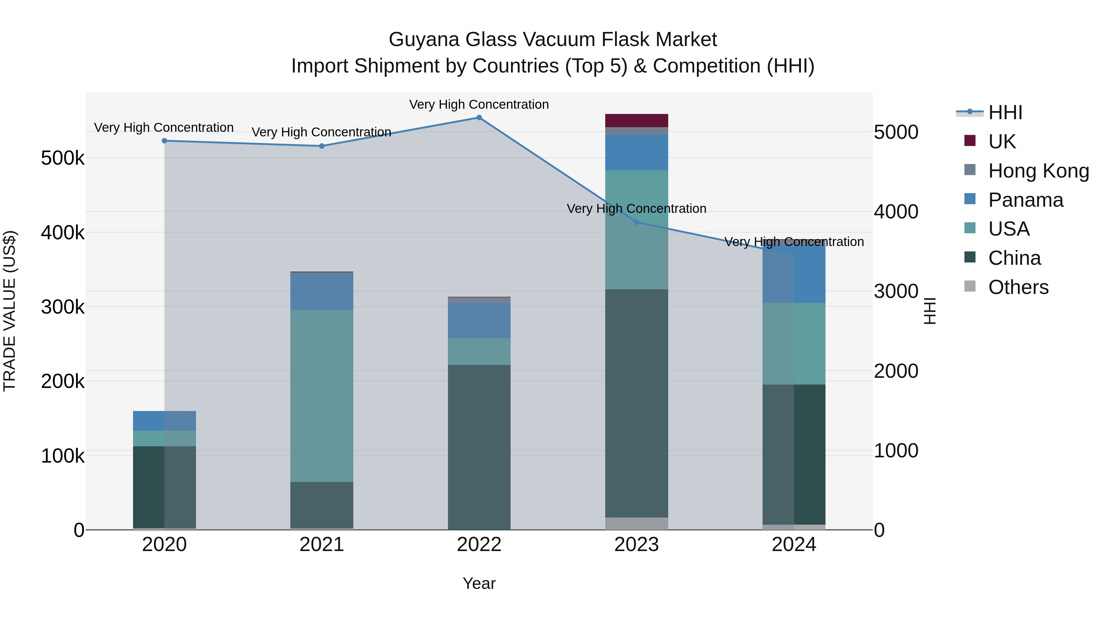 Guyana Glass Vacuum Flask Market Top 5 Importing Countries and Market Competition (HHI) Analysis