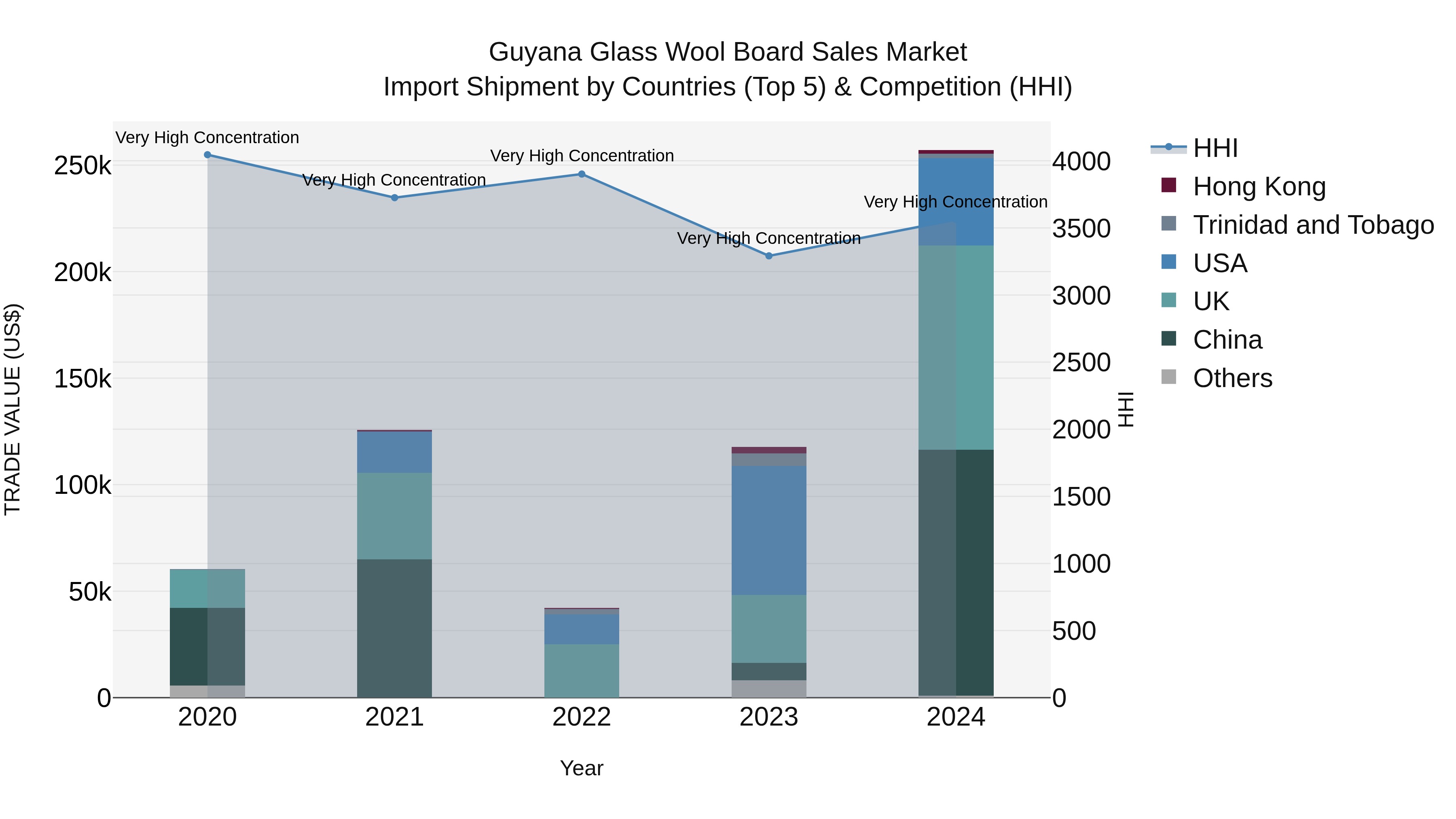 Guyana Glass Wool Board Sales Market Top 5 Importing Countries and Market Competition (HHI) Analysis