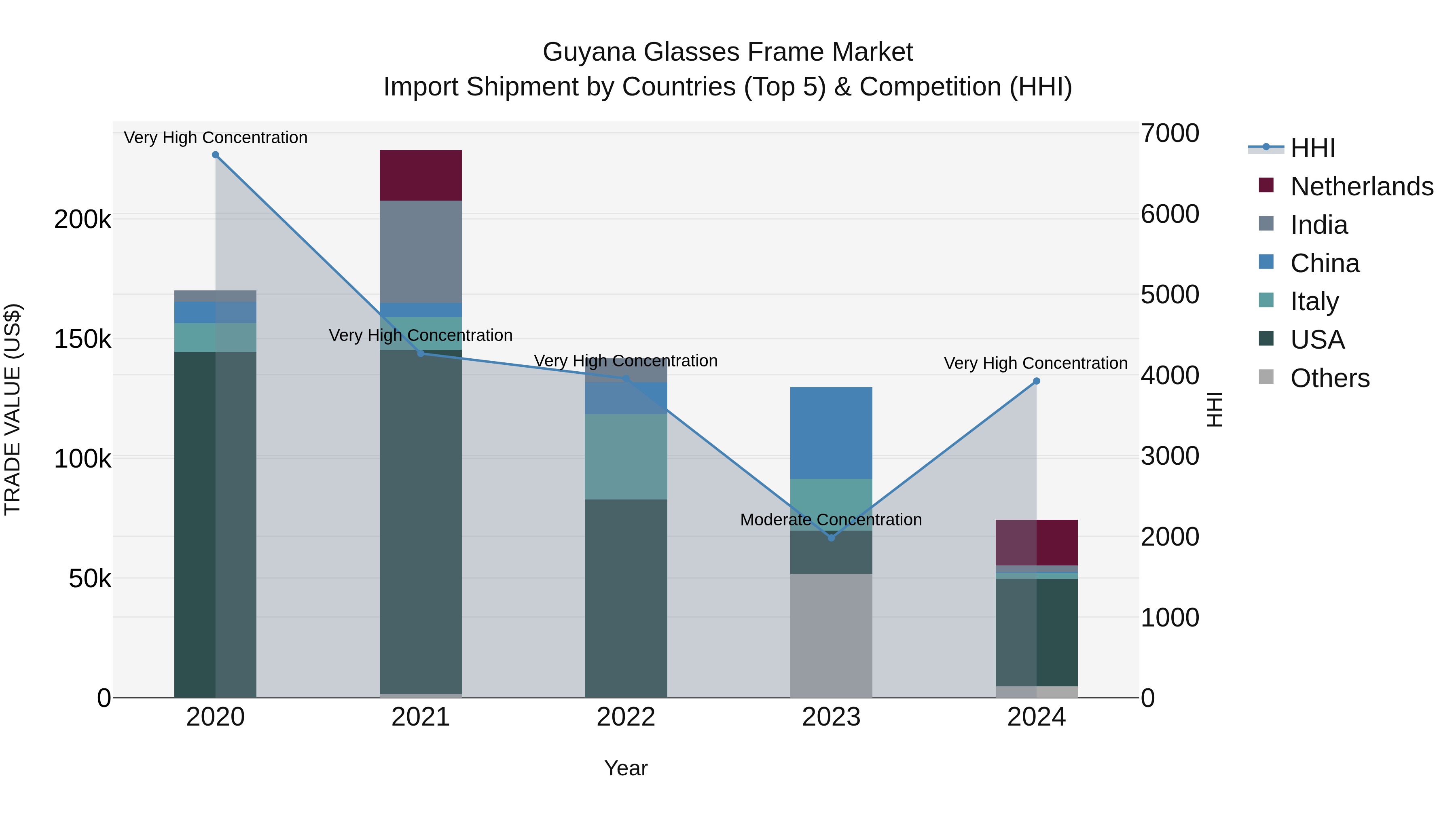 Guyana Glasses Frame Market Top 5 Importing Countries and Market Competition (HHI) Analysis