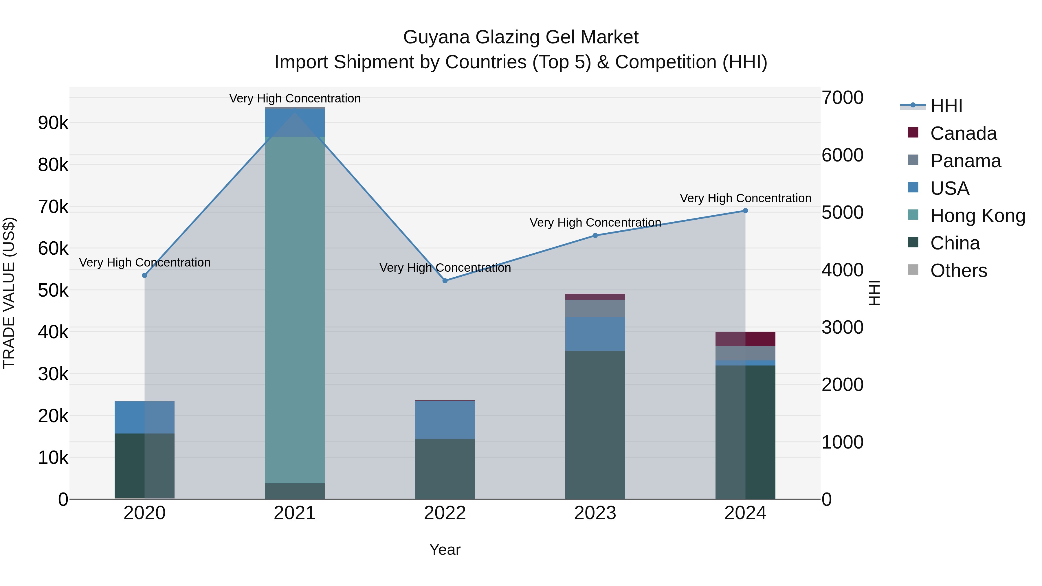 Guyana Glazing Gel Market Top 5 Importing Countries and Market Competition (HHI) Analysis