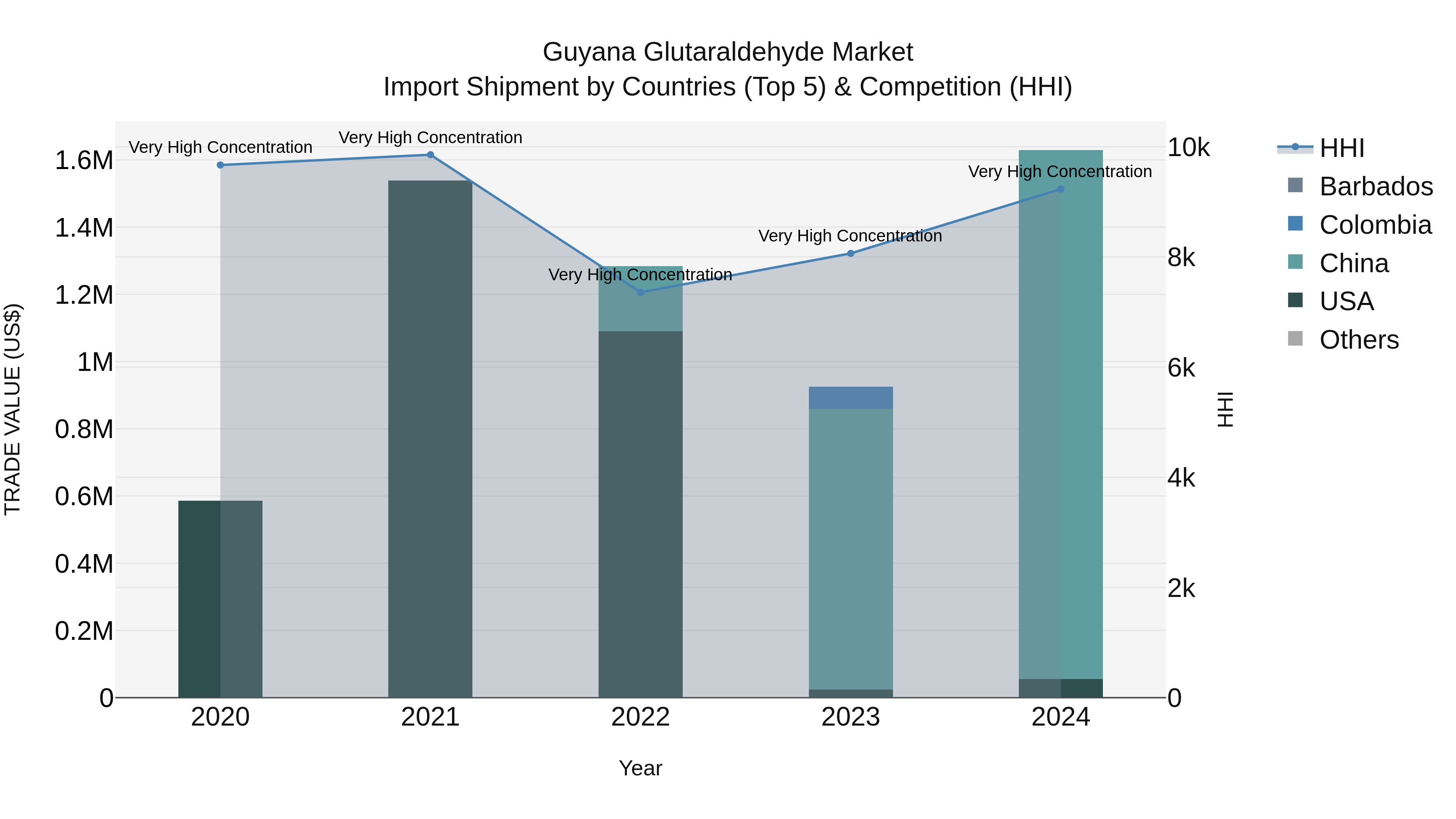 Guyana Glutaraldehyde Market Top 5 Importing Countries and Market Competition (HHI) Analysis