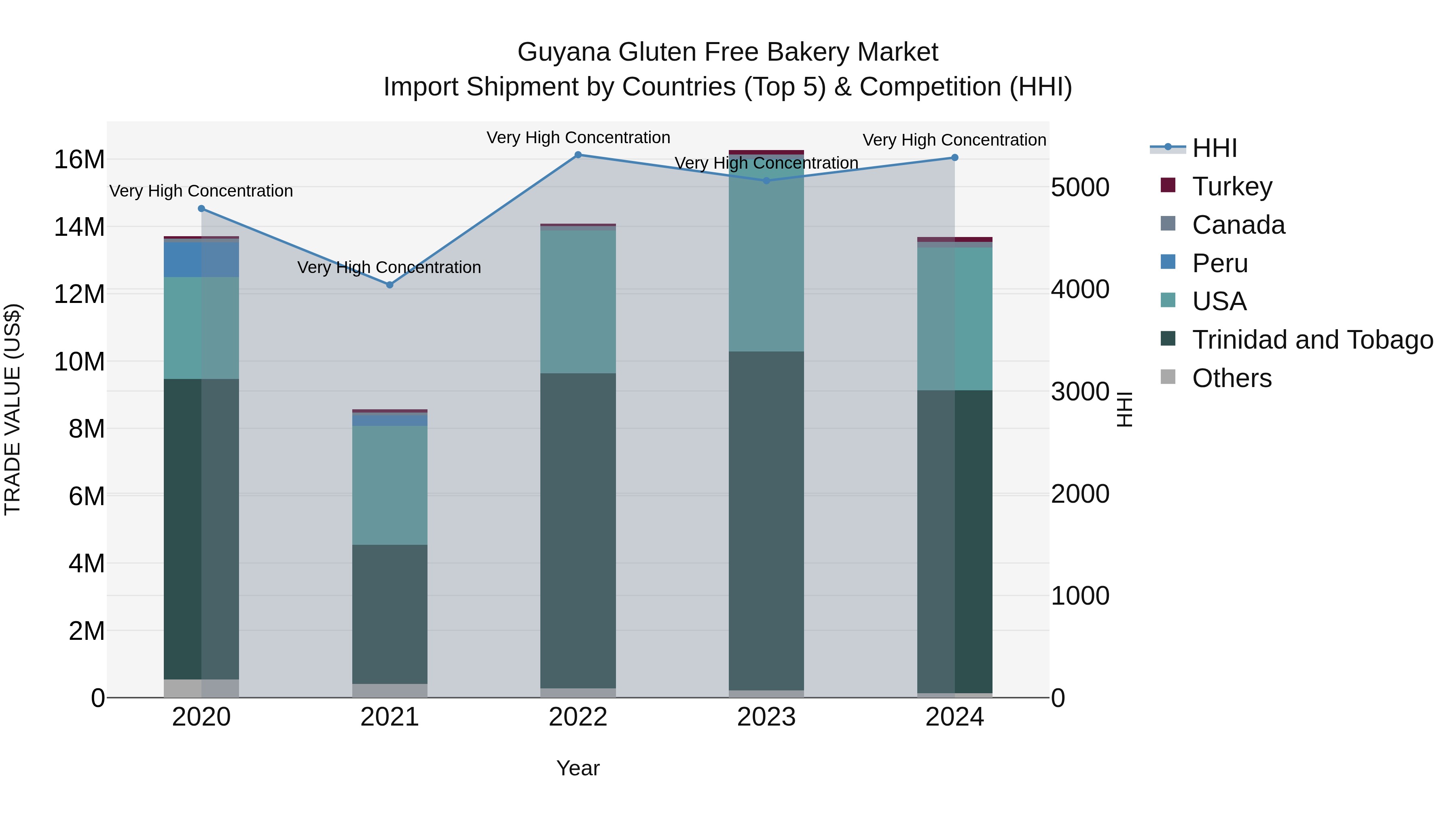 Guyana Gluten Free Bakery Market Top 5 Importing Countries and Market Competition (HHI) Analysis