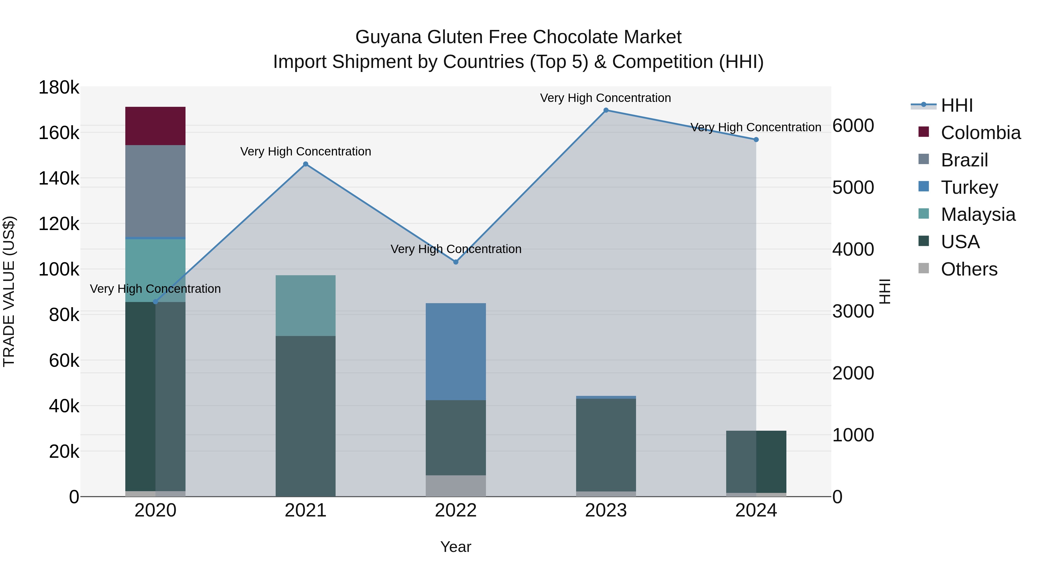 Guyana Gluten Free Chocolate Market Top 5 Importing Countries and Market Competition (HHI) Analysis
