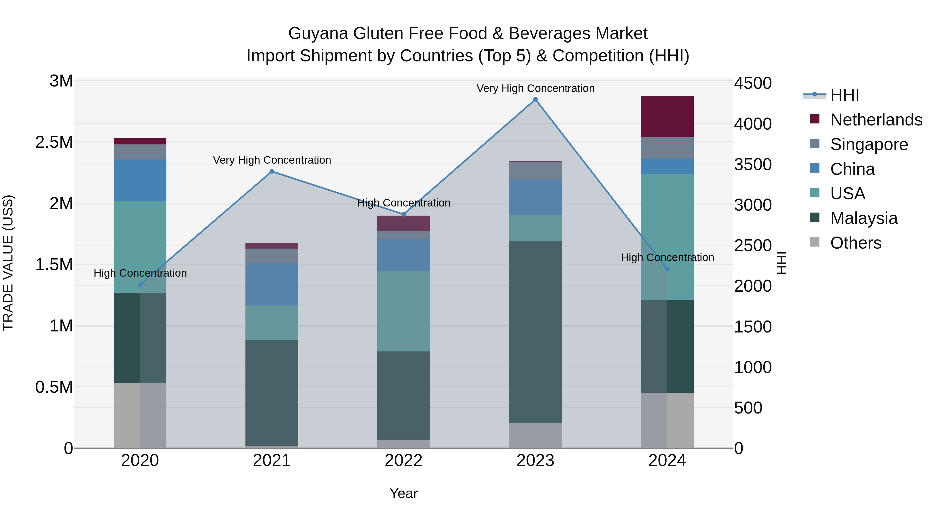 Guyana Gluten Free Food & Beverages Market Top 5 Importing Countries and Market Competition (HHI) Analysis